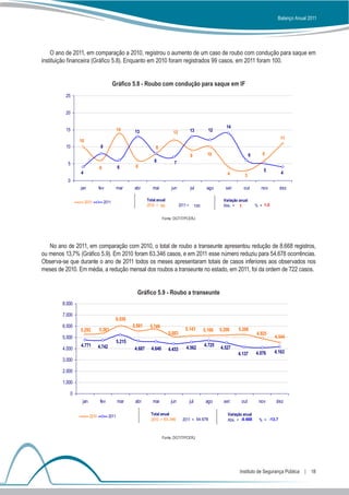 Balanço Anual 2011




    O ano de 2011, em comparação a 2010, registrou o aumento de um caso de roubo com condução para saque em
instituição financeira (Gráfico 5.8). Enquanto em 2010 foram registrados 99 casos, em 2011 foram 100.


                                          Gráfico 5.8 - Roubo com condução para saque em IF
          25


          20

                                                                                                                    14
          15                                 14       13                                     13            12
                                                                              12
                                                                                                                                                      11
                10
          10                   8                                   8
                                                                                             9             10                       6      6
                                                                  8            7
          5
                              6              6        6
                4                                                                                                                           5         4
                                                                                                                     4         3
          0
                jan           fev            mar      abr        mai         jun             jul          ago       set       out          nov        dez

                                                              Total anual                                          Variação anual
                     2010          2011
                                                              2010 = 99             2011 =         100             Abs. = 1             % = 1,0


                                                                        Fonte: DGTIT/PCERJ




   No ano de 2011, em comparação com 2010, o total de roubo a transeunte apresentou redução de 8.668 registros,
ou menos 13,7% (Gráfico 5.9). Em 2010 foram 63.346 casos, e em 2011 esse número reduziu para 54.678 ocorrências.
Observa-se que durante o ano de 2011 todos os meses apresentaram totais de casos inferiores aos observados nos
meses de 2010. Em média, a redução mensal dos roubos a transeunte no estado, em 2011, foi da ordem de 722 casos.


                                                       Gráfico 5.9 - Roubo a transeunte
        8.000

        7.000
                                           6.036
        6.000                                        5.581     5.749
                5.292         5.361                                                     5.143            5.166   5.200     5.266
                                                                            5.083                                                       4.925
        5.000                                                                                                                                     4.544
                                             5.215
                4.771         4.742                                                     4.562            4.725   4.527
        4.000                                         4.687     4.640       4.433
                                                                                                                           4.137        4.076     4.163
        3.000

        2.000

        1.000

           0
                 jan           fev           mar      abr        mai         jun             jul          ago      set       out         nov      dez

                                                                Total anual                                          Variação anual
                       2010           2011
                                                                2010 = 63.346         2011 = 54.678                  Abs. = -8.668        % = -13,7


                                                                        Fonte: DGTIT/PCERJ




                                                                                                                            Instituto de Segurança Pública  |  18
 
