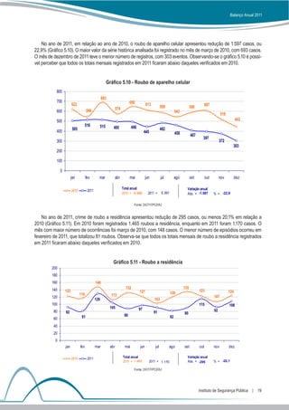 Balanço Anual 2011




    No ano de 2011, em relação ao ano de 2010, o roubo de aparelho celular apresentou redução de 1.597 casos, ou
22,9% (Gráfico 5.10). O maior valor da série histórica analisada foi registrado no mês de março de 2010, com 693 casos.
O mês de dezembro de 2011 teve o menor número de registros, com 303 eventos. Observando-se o gráfico 5.10 é possí-
vel perceber que todos os totais mensais registrados em 2011 ficaram abaixo daqueles verificados em 2010.


                                                      Gráfico 5.10 - Roubo de aparelho celular
           800
                                                    693
           700                                                          650
                         622                                                         613                                              607
                                                            574                                    589                    590
           600                        546                                                                     543
                                                                                                                                                  518
           500                                                                                                                                                443
                                  516           515         495          496
                          505                                                                      482
           400                                                                      445                       458         407
                                                                                                                                  397
           300                                                                                                                                   372
                                                                                                                                                          303
           200

           100

               0
                         jan          fev       mar         abr         mai          jun           jul        ago         set         out        nov      dez

                                                                  Total anual                                         Variação anual
                         2010          2011
                                                                  2010 = 6.988         2011 = 5.391                   Abs. = -1.597         % = -22,9

                                                                          Fonte: DGTIT/PCERJ


   No ano de 2011, crime de roubo a residência apresentou redução de 295 casos, ou menos 20,1% em relação a
2010 (Gráfico 5.11). Em 2010 foram registrados 1.465 roubos a residência, enquanto em 2011 foram 1.170 casos. O
mês com maior número de ocorrências foi março de 2010, com 148 casos. O menor número de episódios ocorreu em
fevereiro de 2011, que totalizou 81 roubos. Observa-se que todos os totais mensais de roubo a residência registrados
em 2011 ficaram abaixo daqueles verificados em 2010.


                                                            Gráfico 5.11 - Roubo a residência
         200
         180
         160                                  148
                                                                    132                                             135
         140       123                                                         121                                              123                     124
                                116                       113                                            120
         120                                                                                                                                107
                                              129                                            103
         100                                                                                                                    115                     108
                                                          105                  97
          80       92                                                                       91                                              92
                                                                   88                                               90
          60                     81                                                                      82

          40
          20
           0
                   jan          fev           mar         abr      mai         jun           jul         ago        set         out         nov         dez

                         2010          2011                       Total anual                                         Variação anual
                                                                  2010 = 1.465            2011 = 1.170                Abs. = -295           % = -20,1

                                                                          Fonte: DGTIT/PCERJ




                                                                                                                                Instituto de Segurança Pública  |  19
 