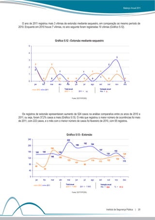 Balanço Anual 2011




   O ano de 2011 registrou mais 3 vítimas de extorsão mediante sequestro, em comparação ao mesmo período de
2010. Enquanto em 2010 houve 7 vítimas, no ano seguinte foram registradas 10 vítimas (Gráfico 5.12).



                                                   Gráfico 5.12 - Extorsão mediante sequestro
         5


         4

                                                                                                                              3
         3

                 2                            2                                                                      2
         2
                 2
                                                      1                              1               1     1                  1
         1
                                                                                                           1
                               0              0       0         0         0              0           0               0                  0
         0
                                 0                            0             0                                                           0
                 jan           fev           mar      abr     mai         jun        jul            ago   set       out     nov        dez

                     2010            2011                   Total anual                                    Variação anual
                                                            2010 = 7            2011 =         10          Abs. = 3


                                                                      Fonte: DGTIT/PCERJ




   Os registros de extorsão apresentaram aumento de 524 casos na análise comparativa entre os anos de 2010 e
2011, ou seja, foram 37,2% casos a mais (Gráfico 5.13). O mês que registrou o maior número de ocorrências foi maio
de 2011, com 222 casos, e o mês com o menor número de casos foi fevereiro de 2010, com 65 registros.



                                                              Gráfico 5.13 - Extorsão
         240                                                   222
                                                                                         192        194
         200                                                              186
                                             169
                                                                                                          157
         160                   144                                                                                          153
                  143                                 144
                                                                                                                   135                 129
                                             148      140
         120                                                                                                                 135
                                                               122                                  119             122             115
                                                                                                          113
                                                                          107
         80                                                                              99
                  89
                                65
         40

             0
                  jan           fev          mar      abr      mai        jun            jul        ago   set       out     nov        dez

                        2010          2011                   Total anual                                   Variação anual
                                                             2010 = 1.409        2011 = 1.933              Abs. = 524       % = 37,2

                                                                      Fonte: DGTIT/PCERJ




                                                                                                                   Instituto de Segurança Pública  |  20
 