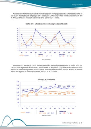 Balanço Anual 2011




   A extorsão com momentânea privação da liberdade (sequestro-relâmpago) apresentou aumento de 55 vítimas no
ano de 2011 (mais 62,5%), em comparação com o ano de 2010 (Gráfico 5.14). O maior valor da série ocorreu em abril
de 2011, 20 vítimas, e o menor, em dezembro de 2010, quando houve 4 vítimas.


                                  Gráfico 5.14 - Extorsão com momentânea privação da liberdade

         22
                                                         20
         20
                                                                                                                  18
         18
         16                                                         15
                   14                                                                                     14
         14                                      12                            12                                                               13
         12
                                                                                                          13                 10
         10                                                                    11              8                                      8
          8                        7
                    5
          6                                                                                    7                                       7
                                                 7        6
          4                                                                                                        5
                                  5                                  5                                                      5
           2                                                                                                                                     4
           0
                   jan            fev         mar        abr       mai         jun             jul       ago      set       out      nov        dez

                        2010           2011                      Total anual                                      Variação anual
                                                                 2010 = 88            2011 =       143            Abs. = 55         % = 62,5


                                                                           Fonte: DGTIT/PCERJ




  No ano de 2011, em relação a 2010, houve aumento de 5.193 registros de estelionato no estado, ou 21,6%.
Em 2010 foram registrados 24.053 casos, e em 2011 foram 29.246 (Gráfico 5.15). Observa-se que todos os totais
mensais de estelionato registrados em 2011 ficaram acima daqueles verificados em 2010. A média de aumento
mensal dos registros de estelionato no estado em 2011 foi de 432 casos.



                                                                 Gráfico 5.15 – Estelionato
         3.500

         3.000                                                                                           2.788
                                                                   2.636                   2.528                 2.611              2.598   2.617
                                                                                                                          2.471
                                                                               2.465
         2.500                    2.121          2.267
                     2.025                               2.119
         2.000                                   2.249              2.215
                                                                               2.032       2.096         2.094                      2.150      2.079
                                                                                                                 2.035     1.946
         1.500                                           1.813
                   1.716          1.628

         1.000

          500

               0
                     jan           fev           mar      abr        mai        jun            jul       ago      set      out       nov       dez

                                                                   Total anual                                     Variação anual
                           2010           2011
                                                                   2010 = 24.053        2011 = 29.246              Abs. = 5.193     % = 21,6
                                                                           Fonte: DGTIT/PCERJ




                                                                                                                         Instituto de Segurança Pública  |  21
 