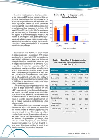 Balanço Anual 2011




    A partir da metodologia acima descrita, constatou-              Gráfico 6.2 - Tipos de drogas apreendidas -
se que no ano de 2011 a droga mais apreendida, em                               Valores Percentuais
termos de registro, foi a maconha, representando 48,9%      60,0
do total das drogas mencionadas nos registros de apre-
                                                                                                 48,9
ensão, seguida pela cocaína com 32,8%. Também se            50,0
                                                                                         43,2
observa no período o aumento da participação de crack                39,7
                                                            40,0
no total de apreensões, que passou de 15,5% em 2010                         32,8
para 16,5% em 2011 (vide gráfico 6.2). Cabe esclarecer      30,0
que eventuais alterações provenientes de aditamentos
dos registros de ocorrência feitos pela Polícia Civil, no   20,0                                              15,5   16,5

decorrer de um ano para o outro, podem promover pe-         10,0
quenas alterações em relação aos percentuais constan-                                                                                1,6   1,8
tes de publicações anteriores, uma vez que foram utili-      0,0
zadas para a confecção deste relatório as informações                 Cocaína             Maconha               Crack                 Outros

mais atualizadas disponíveis.                                               2010 2011

                                                                                        Fonte: DGTIT/PCERJ e ICCE



    De acordo com dados do ICCE, em relação ao total
de drogas apreendidas e periciadas em 2011, a maior
quantidade foi de maconha (10.797,6 kg), seguida pela
cocaína (934,0 kg). Entretanto, observa-se significativas          Quadro 1 - Quantidade de drogas apreendidas
alterações em relação aos montantes desses dois tipos               e periciadas pelo Instituto de Criminalística
de drogas, nesse sentido houve a redução de 72,4%                               Carlos Éboli (ICCE)
na quantidade de maconha e o aumento de 73,8% na
quantidade de cocaína apreendida e periciada no ano
                                                                                                                              Variação
de 2011, em comparação com 2010. Também é de se              Substância                     2010            2011
notar a pequena redução no percentual de crack (me-                                                                         Abs.               %
nos 1,2%). Por outro lado drogas como, MDMA e clo-           Maconha (Kg)                 39.157,4 10.797,6 -28359,8                       -72,4
reto de etila, vulgarmente conhecidos como “ecstasy” e
                                                             Cocaína (Kg)                  537,4            934,0           396,6          73,8
“cheirinho da loló”, apresentaram aumentos de (347,3%)
e (188,2%) respectivamente, conforme é possível obser-       Haxixe (kg)                   226,0            15,9            -210,1         -93,0
var logo abaixo através do Quadro 1.
                                                             Crack (Kg)                    199,2            196,8            -2,4          -1,2
     Vale destacar que a discrepância observada entre
os totais de drogas apreendidas e periciadas em 2010         Outras Substâncias controladas
e 2011, especialmente no que diz respeito à maconha,
                                                             MDMA (g)                      123,9            554,2           430,3          347,3
não pode ser interpretada sem que se leve em conside-
ração as volumosas apreensões de drogas efetuadas            LSD (unid.)                   3.790            3.553           -237           -6,3
na área do Complexo do Alemão (AISP16) durante os
                                                             Cannabis sativa L.
meses de novembro e dezembro de 2010, período em                                            71,3            33,2            -38,1          -53,5
                                                             frutos (g)
que se iniciou a ocupação da referida área pela polícia
e forças armadas.                                            Cannabis sativa L.
                                                                                                171          260             89            52,0
    Não obstante o fato de que a maior parte das drogas      vegetal (unid.)
periciadas em 2010 e 2011, tenham sido apreendidas
                                                             Cloreto de etila (L)          177,6            512,1           334,4          188,2
nos mesmos períodos de referência, é possível que no
montante periciado em um determinado ano estejam                                        Fonte: DGTIT/PCERJ e ICCE

incluídas drogas oriundas de apreensões realizadas no
ano anterior, uma vez que o tipo de processo ao qual es-
teja associada a droga apreendida (por exemplo, casos
em que o acusado esteja preso), ou ainda, a necessi-
dade de incineração da droga em virtude do grande vo-
lume, podem determinar a prioridade da perícia de um
certo tipo de material em detrimento dos demais.


                                                                                                      Instituto de Segurança Pública  |  23
 