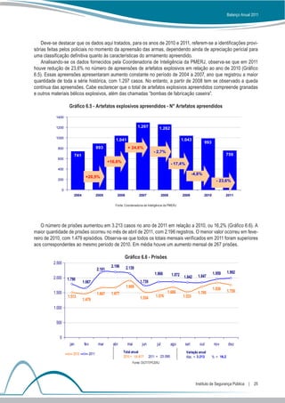 Balanço Anual 2011




    Deve-se destacar que os dados aqui tratados, para os anos de 2010 e 2011, referem-se a identificações provi-
sórias feitas pelos policiais no momento da apreensão das armas, dependendo ainda de apreciação pericial para
uma classificação definitiva quanto às características do armamento apreendido.
    Analisando-se os dados fornecidos pela Coordenadoria de Inteligência da PMERJ, observa-se que em 2011
houve redução de 23,6% no número de apreensões de artefatos explosivos em relação ao ano de 2010 (Gráfico
6.5). Essas apreensões apresentaram aumento constante no período de 2004 a 2007, ano que registrou a maior
quantidade de toda a série histórica, com 1.297 casos. No entanto, a partir de 2008 tem se observado a queda
contínua das apreensões. Cabe esclarecer que o total de artefatos explosivos apreendidos compreende granadas
e outros materiais bélicos explosivos, além das chamadas “bombas de fabricação caseira”.

                      Gráfico 6.5 - Artefatos explosivos apreendidos - N° Artefatos apreendidos

           1400


           1200                                                          1.297           1.262

           1000
                                                         1.041                                               1.043
                                                                                                                             993
            800                               893                 + 24,6%
                                                                                      - 2,7%
                         741                                                                                                                759
            600
                                                      +16,6%                                         - 17,4%
            400
                                                                                                                     -4,8%
                                 +20,5%
            200                                                                                                                       - 23,6%

                 0
                         2004                 2005        2006            2007                2008           2009            2010           2011


                                                         Fonte: Coordenadoria de Inteligência da PMERJ




    O número de prisões aumentou em 3.213 casos no ano de 2011 em relação a 2010, ou 16,2% (Gráfico 6.6). A
maior quantidade de prisões ocorreu no mês de abril de 2011, com 2.196 registros. O menor valor ocorreu em feve-
reiro de 2010, com 1.479 episódios. Observa-se que todos os totais mensais verificados em 2011 foram superiores
aos correspondentes ao mesmo período de 2010. Em média houve um aumento mensal de 267 prisões.

                                                               Gráfico 6.6 - Prisões
         2.500
                                                       2.196     2.139
                                              2.181
                                                                                      1.866                                         1.959      1.992
                                                                                                     1.872    1.842     1.847
         2.000       1.790
                                1.667                                      1.739
                                                                 1.909                                                              1.836
         1.500                                                                                   1.689                  1.705                  1.759
                                              1.667    1.677
                     1.513                                                 1.534       1.576                 1.533
                                1.479
         1.000


           500


             0
                      jan        fev           mar      abr      mai        jun         jul          ago       set       out         nov       dez
                                                               Total anual                                     Variação anual
                        2010           2011
                                                               2010 = 19.877       2011 = 23.090               Abs. = 3.213         % = 16,2
                                                                     Fonte: DGTIT/PCERJ




                                                                                                                       Instituto de Segurança Pública  |  25
 
