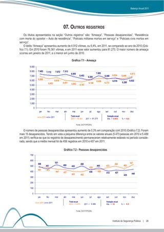 Balanço Anual 2011




                                                       07. Outros registros
    Os títulos apresentados na seção “Outros registros” são: “Ameaça”, “Pessoas desaparecidas”, “Resistência
com morte do opositor – Auto de resistência”, “Policiais militares mortos em serviço” e “Policiais civis mortos em
serviço”.
    O delito “Ameaça” apresentou aumento de 4.912 vítimas, ou 6,4%, em 2011, se comparado ao ano de 2010 (Grá-
fico 7.1). Em 2010 foram 76.361 vítimas, e em 2011 esse valor aumentou para 81.273. O maior número de ameaça
ocorreu em janeiro de 2011, e o menor em junho de 2010.

                                                                 Gráfico 7.1 - Ameaça

         9.000
         8.000     7.403         7.172         7.072   7.313
                                                                 6.859                             7.005                                6.873
         7.000                                                              6.453                          6.440   6.524      6.449
                                                                                        6.205
                   6.868
         6.000                             6.618                                                   6.458           6.519                6.632
                                   6.403               6.051                            6.146              6.372              6.200
         5.000                                                   5.892       5.707
         4.000
         3.000
         2.000
         1.000
               0
                    jan           fev          mar      abr       mai         jun        jul        ago     set      out      nov       dez

                          2010          2011                    Total anual                                  Variação anual
                                                                2010 = 76.361        2011 = 81.273           Abs. = 4.912     % = 6,4

                                                                         Fonte: DGTIT/PCERJ


   O número de pessoas desaparecidas apresentou aumento de 0,3% em comparação com 2010 (Gráfico 7.2). Foram
mais 15 desaparecidos. Tendo em vista a pequena diferença entre os valores anuais (5.473 pessoas em 2010 e 5.488
em 2011) verifica-se que os registros de desaparecimento permaneceram relativamente estáveis no período conside-
rado, sendo que a média mensal foi de 456 registros em 2010 e 457 em 2011.

                                                       Gráfico 7.2 - Pessoas desaparecidas
         700

         600
                                               521                                                                                      527
                   488                                                        498                                     494
         500                     451                   469       452                               465      472                 462
                                                                                         439
                   481           473
         400                                   447     437                               438        436               427
                                                                                                            414                           440
                                                                 403          402                                               425
         300

         200

         100

           0
                   jan           fev           mar     abr        mai         jun        jul        ago     set       out      nov        dez

                     2010          2011                        Total anual                                  Variação anual
                                                               2010 = 5.473         2011 = 5.488            Abs. = 15         % = 0,3


                                                                         Fonte: DGTIT/PCERJ




                                                                                                                   Instituto de Segurança Pública  |  28
 
