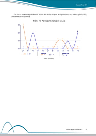 Balanço Anual 2011




  Em 2011 o número de policiais civis mortos em serviço foi igual ao registrado no ano anterior (Gráfico 7.5),
ambos totalizaram 5 vítimas.

                                         Gráfico 7.5 - Policiais civis mortos em serviço
                3
         3,0



                                         2                                                                                 2
         2,0



                                                                                            1    1
         1,0
                                                                                                           1


                0           0            0     0        0          0             0          0    0          0      0        0
         0,0
                            0                  0        0          0             0                                 0
               jan         fev          mar   abr      mai        jun            jul       ago   set       out    nov      dez

                    2010         2011               Total anual                                  Variação anual
                                                    2009= 5             2010 =         5         Abs. = 0

                                                             FONTE: DGTIT/PCERJ




                                                                                                        Instituto de Segurança Pública  |  30
 