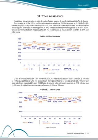 Balanço Anual 2011




                                                          08. Totais de registros
   Nesta seção são apresentados os totais de roubos, furtos e registros de ocorrência do estado do Rio de Janeiro.
   Entre os anos de 2010 e 2011, o total de roubos teve uma redução de 13.612 ocorrências, ou 11,3% (Gráfico 8.1).
Por meio do gráfico 8.1 é possível observar que todos os totais mensais de roubos registrados em 2011 se mantiveram
abaixo daqueles observados no mesmo período de 2010, a média de redução mensal no período foi de 1.134 roubos.
O maior valor foi registrado em março de 2010, com 11.647 ocorrências. O menor valor, em novembro de 2011, com
8.258 casos.

                                                                    Gráfico 8.1 - Total de roubos
        14.000

        12.000                                11.647
                     10.347                                 10.497     10.649                9.881                         10.032
                                10.048                                             9.795               9.634     9.718
        10.000                                                                                                                       9.162     8.890
                     9.203          9.137     9.716
         8.000                                              9.132      8.923      8.515      8.900     9.114     8.884     8.535     8.258     8.371
         6.000

         4.000

         2.000

             0
                       jan           fev           mar        abr        mai        jun        jul     ago        set       out      nov        dez

                                                                        Total anual                                 Variação anual
                             2010           2011
                                                                        2010 = 120.300      2011 = 106.688          Abs. = -13.612    % = -11,3

                                                                               FONTE: DGTIT/PCERJ



   O total de furtos aumentou em 1.224 ocorrências, ou 0,7%, entre os anos de 2010 e 2011 (Gráfico 8.2), com isso
se verifica que os totais de furtos não apresentaram diferença significativa no período considerado. O maior valor
observado foi em março de 2011, com 17.300 furtos. Já o menor valor ocorreu em novembro de 2010, mês que teve
13.470 casos. A média de aumento mensal dos furtos em 2011 foi de 102 casos.

                                                                    Gráfico 8.2 - Total de furtos
          20.000
                                                   17.300
                                    16.356
                                                              14.789     15.237                                                                 14.859
          16.000       15.014                                                        14.264 14.152      14.371    14.175    14.086    13.576
                                     15.181        15.542                15.170
                       14.850                                                      14.150               14.321 13.861 13.805                    14.638
          12.000                                              13.795                          13.814                                  13.470


           8.000


           4.000


                 0
                        jan           fev           mar        abr        mai         jun        jul     ago       set        out      nov        dez

                                                                        Total anual                                 Variação anual
                             2010           2011
                                                                        2010 = 174.776      2011 = 176.000          Abs. = 1.224      % = 0,7


                                                                                FONTE: DGTIT/PCERJ




                                                                                                                           Instituto de Segurança Pública  |  31
 