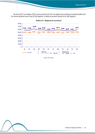 Balanço Anual 2011




  No ano de 2011, em relação a 2010, houve acréscimo de 3,3% nos registros de ocorrências do estado (Gráfico 8.3).
Em termos absolutos foram mais 22.228 registros. A média de aumento mensal foi de 1852 registros.

                                              Gráfico 8.3 - Registros de ocorrência
          80.000

          70.000                        62.560
                                                                                      59.713                                59.577
                   57.852    57.840               58.691 59.364                                56.593 56.597 55.043
          60.000                                                     56.247 56.198

          50.000   56.534    56.299 59.907       53.658
                                                           58.057   53.942 55.674     56.596   54.971    56.358   54.447 57.604
          40.000

          30.000

          20.000

          10.000

              0
                    jan       fev       mar       abr       mai      jun        jul     ago     set       out      nov       dez

                                                          Total anual                           Variação anual
                      2010       2011
                                                          2010 = 674.047   2011 = 696.275       Abs. = 22.228     % = 3,3



                                                              FONTE: DGTIT/PCERJ




                                                                                                        Instituto de Segurança Pública  |  32
 