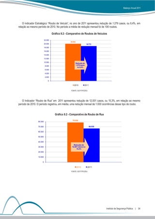 Balanço Anual 2011




    O indicador Estratégico “Roubo de Veículo”, no ano de 2011 apresentou redução de 1.279 casos, ou 6,4%, em
relação ao mesmo período de 2010. No período a média de redução mensal foi de 106 roubos.

                                   Gráfico 9.2 - Comparativo de Roubos de Veículos

                          22.000
                                                   20.052
                          20.000                                          18.773
                          18.000

                          16.000

                          14.000

                          12.000

                          10.000
                                                            Redução de
                           8.000                            1.279 casos
                                                              ou 6,4%
                           6.000

                           4.000

                           2.000

                              0

                                                       2010           2011

                                                   FONTE: DGTIT/PCERJ




   O Indicador “Roubo de Rua” em 2011 apresentou redução de 12.001 casos, ou 15,3%, em relação ao mesmo
período de 2010. O período registrou, em média, uma redução mensal de 1.000 ocorrências desse tipo de roubo.


                                     Gráfico 9.2 - Comparativo de Roubo de Rua
                                                     78.536
                 80.000

                 70.000                                                      66.535

                 60.000

                 50.000

                 40.000
                                                      Redução de
                 30.000                             12.001 casos ou
                                                         15,3%
                 20.000

                 10.000

                      0

                                                             2010          2011

                                                   FONTE: DGTIT/PCERJ




                                                                                      Instituto de Segurança Pública  |  34
 