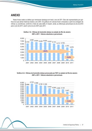 Balanço Anual 2011




ANEXO
    Neste Anexo estão os delitos que mereceram destaque em todo o ano de 2011. Eles são representados por grá-
ficos de suas séries históricas desde o ano 2001. Os gráficos em colunas foram compostos a partir da contagem de
vítimas ou ocorrências, conforme o título de cada delito. E trazem, ainda, as diferenças percentuais do ano de 2010
para o ano de 2011, assim como do ano 2001 para 2011.


                    Gráfico 1.A - Vítimas de homicídio doloso no estado do Rio de Janeiro
                                 2001 a 2011 - Valores absolutos e percentuais

               8.000
                               6.885
               7.000                   6.624 6.438 6.620
                       6.163                             6.323 6.133
               6.000                                                       5.717 5.793
                                                                                         4.767
               5.000                                                                             4.279
               4.000
                                                    -30,6%
               3.000
               2.000
               1.000                                                                      -10,2%

                   0
                       2001 2002 2003 2004 2005 2006 2007 2008 2009 2010 2011




         Gráfico 2.A - Vítimas de homicídio doloso provocado por PAF no estado do Rio de Janeiro
                                2001 a 2011 - Valores absolutos e percentuais



              6.000            5.723
                                       5.488
              5.500    5.066                   5.184 5.168
              5.000                                          4.443
              4.500                                                  4.208 4.090 4.134
              4.000                                                                      3.447
              3.500                                                                              2.984
              3.000
              2.500                                -41,1%
              2.000
              1.500
              1.000                                                                       -13,4%
                500
                  0
                       2001 2002 2003 2004 2005 2006 2007 2008 2009 2010 2011




                                                                                    Instituto de Segurança Pública  |  37
 