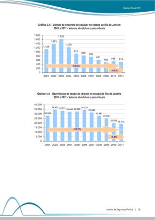 Balanço Anual 2011




   Gráfico 3.A - Vítimas de encontro de cadáver no estado do Rio de Janeiro
                  2001 a 2011 - Valores absolutos e percentuais

1.800                       1.625
1.600
                    1.383
1.400                               1.230
1.200       1.129

1.000                                        911
                                                     826
                                                           766
 800
                                                                  611
                                                                           495      545      519
 600
 400
                                            -54,0%
 200
                                                                                    -4,8%
   0
            2001 2002 2003 2004 2005 2006 2007 2008 2009 2010 2011




  Gráfico 4.A - Ocorrências de roubo de veículo no estado do Rio de Janeiro
                 2001 a 2011 - Valores absolutos e percentuais

40.000
                      34.432 33.531               34.324
35.000                              32.408 32.690        31.490
30.000       28.099                                               27.847
                                                                           25.036
25.000
                                                                                    20.052
                                                                                             18.773
20.000
15.000
                                            -33,2%
10.000
 5.000                                                                              -6,4%
        0
             2001 2002 2003 2004 2005 2006 2007 2008 2009 2010 2011




                                                                              Instituto de Segurança Pública  |  38
 