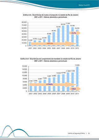 Balanço Anual 2011




   Gráfico 5.A - Ocorrências de roubo a transeunte no estado do Rio de Janeiro
                   2001 a 2011 - Valores absolutos e percentuais

 80.000
                                                                                 71.066
                                                                        68.039
 70.000                                                                                   63.346
                                                               59.494
 60.000                                                                                            54.678

 50.000                                               46.340

                                             36.080                                        -13,7%
 40.000
 30.000
                                    22.256
                    19.053 17.884
 20.000    14.498

 10.000                                      +277,1%
      0
           2001 2002 2003 2004 2005 2006 2007 2008 2009 2010 2011




Gráfico 6.A - Ocorrências de cumprimento de mandado no estado do Rio de Janeiro
                   2001 a 2011 - Valores absolutos e percentuais

                                                                                                   15.659
  16.000
  14.000
                                                                                 11.86511.958
  12.000                                                       10.633 10.785
  10.000                                     8.667 8.856
   8.000                            7.409
                           6.897
            5.594 5.699
   6.000
   4.000                                 +179,9%

   2.000
                                                                                           +30,9
       0
            2001 2002 2003 2004 2005 2006 2007 2008 2009 2010 2011




                                                                                    Instituto de Segurança Pública  |  39
 