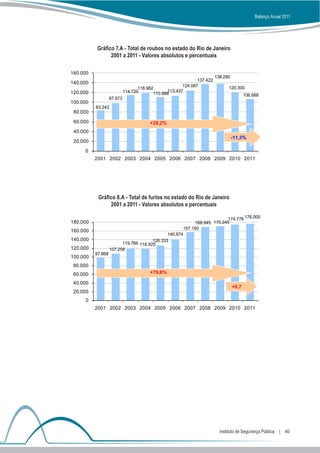 Balanço Anual 2011




          Gráfico 7.A - Total de roubos no estado do Rio de Janeiro
                2001 a 2011 - Valores absolutos e percentuais

160.000
                                                                        138.280
                                                              137.422
140.000
                                                       124.087                120.300
                                   118.982
120.000                     114.720             113.437
                                          110.988                                        106.688
                   97.973
100.000
          83.243
 80.000

 60.000                                 +28,2%
 40.000
                                                                                  -11,3%
 20.000

     0
          2001 2002 2003 2004 2005 2006 2007 2008 2009 2010 2011




           Gráfico 8.A - Total de furtos no estado do Rio de Janeiro
                2001 a 2011 - Valores absolutos e percentuais

                                                                         174.776 176.000
180.000                                                    168.945 170.245
                                                     157.150
160.000
                                              140.874
140.000                                126.333
                         119.766 118.925
120.000            107.258
          97.868
100.000
 80.000
 60.000                                 +79,8%

 40.000
                                                                                  +0,7
 20.000
     0
          2001 2002 2003 2004 2005 2006 2007 2008 2009 2010 2011




                                                                          Instituto de Segurança Pública  |  40
 