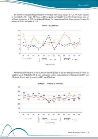 Balanço Anual 2011




    Em 2011 houve menos 38 vítimas de latrocínio em relação a 2010, ou seja, redução de 24,4% nos roubos seguidos
de morte (Gráfico 1.3). Foram 156 vítimas em 2010, enquanto o ano de 2011 foram 118. O maior número pode ser
verificado em setembro de 2010, que totalizou 21 vítimas. E a menor quantidade de vítimas ocorreu nos meses de
fevereiro de 2010 e abril e julho de 2011.

                                                          Gráfico 1.3 - Latrocínio

          25
                                                                                                    21
                 19
          20                                                           18
                                             17
                                                                                                              16
                                                                                                                                  13
          15
                                                   11                             12         12
                 9                                          11                                                          10
          10                                                            12                          8                              12
                                                                                              11              11
                               7                           10
                                             9
           5                                                                                                            7
                               6                    6                               6


           0
                jan           fev           mar    abr     mai         jun        jul        ago   set       out       nov       dez

                     2010           2011
                                                         Total anual                               Variação anual
                                                         2010 = 156          2011 = 118            Abs. = -38        % = -24,4



                                                                 Fonte: DGTIT/PCERJ




    A tentativa de homicídio teve, no ano de 2011, um aumento de 2,3% no total de vítimas. Foram mais 96 vítimas em
relação ao ano de 2010 (Gráfico 1.4). O maior valor da série histórica analisada se deu no mês de janeiro de 2011, com
413 vítimas. O menor valor foi em junho de 2011, com 272 vítimas.


                                                   Gráfico 1.4 - Tentativa de homicídio
         600

         500
                 413                        395    387                                                       408
                              379                                                                  333                 368       372
         400                                               353                               352
                                                                                 326
                 377                         391
                              329                                       278                                                      358
         300                                       347     345                                               345
                                                                                             333   310                329
                                                                       272        288
         200

         100

           0
                 jan          fev           mar    abr     mai         jun        jul        ago   set       out      nov        dez

                       2010          2011
                                                         Total anual                                Variação anual
                                                         2010 = 4.146         2011 = 4.242          Abs. = 96        % = 2,3

                                                                 Fonte: DGTIT/PCERJ




                                                                                                            Instituto de Segurança Pública  |  9
 