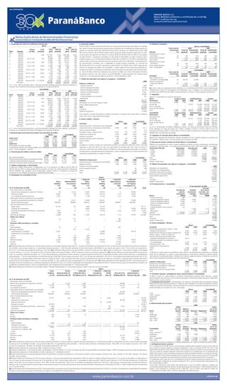 PA R A N Á B A N C O S . A .
                                                                                                                                                                                                                                      B a n c o M ú l t i p l o c o n fo r m e o c e r t i f i c a d o d e 2 1 /0 6 / 8 9
                                                                                                                                                                                                                                      CNPJ nº 14.388.334/0001-99
                                                                                                                                                                                                                                      Companhia Aberta de Capital Autorizado




          Notas Explicativas às Demonstrações Financeiras
          Exercícios findos em 31 de dezembro de 2008 e 2007 (Em milhares de reais)

c. Composição da carteira de crédito por nível de risco                                                        g. Cessão de créditos                                                                                           10. Diferido e Intangível
                                               Banco                                                           O Banco cedeu a outras instituições financeiras, por meio de contrato de cessão de crédito com coobriga-                                                                                 Banco e Consolidado
                                                                   2008                     2007               ção, valores a receber decorrentes de financiamentos concedidos sob a modalidade de crédito pessoal con-                                        Taxa anual de                     2008                   2007
                                Atraso          % de          Total   Valor da          Total Valor da                                                                                                                                                          amortização            Custo de Amortização Custo de Amortização
                                                                                                               signado, no montante de R$ 340.136 (R$ 20.079 em 2007), apurando um resultado bruto de R$ 5.898
Nível       Situação           em dias       provisão         geral provisão            geral Provisão                                                                                                                         Diferido                                  (%)           aquisição    acumulada aquisição    acumulada
AA            Normal                                –             –          –              –         –        (R$ 2.292 em 2007) ou R$ 3.539 (R$ 2.336 em 2007) líquido dos efeitos tributários, registrados nas rubri-
                                                                                                               cas de receitas com operações de crédito no montante de R$ 29.242 (R$ 3.093 em 2007) e outras despe-            Benfeitorias em imóveis
A             Normal                             0,50       712.891      3.565        800.368     4.002
                                                                                                                                                                                                                                de terceiros                                 20             109               (91)        109            (82)
B             Normal                                         96.441        964         43.848       438        sas administrativas - Comissões e corretagens no valor de R$ 23.344 (R$ 801 em 2007). O saldo em aber-
                                                                                                                                                                                                                               Outros gastos diferidos                       20           1.144             (418)         759          (342)
             Vencido        De 15 a 30            1,00       32.886        329         26.037       260        to dessas cessões, em 31 de dezembro de 2008, era de R$ 292.233 (R$ 42.417 em 2007). Adicionalmente,
C             Normal                                         41.697      1.251         29.173       875                                                                                                                        Total - Banco                                              1.253             (509)         868          (424)
                                                                                                               o Banco cedeu aos FIDCs por meio de contrato de cessão de crédito sem coobrigação, valores decorrentes          Benfeitorias em imóveis
             Vencido        De 31 a 60            3,00       15.938        478         15.631       469
                                                                                                               de financiamentos concedidos sob a modalidade de crédito pessoal consignado, no montante de                      de terceiros                                 20             205             (163)         109           (82)
D             Normal                                          1.727        173          1.311       131
             Vencido        De 61 a 90           10,00       10.843      1.084          9.902       990        R$ 194.565 (R$ 353.731 em 2007), apurando um ganho de R$ 7.012 (R$ 36.702 em 2007), registrado em               Outros gastos diferidos                       20              19                (5)         19             (3)
E             Normal                                            546        164            366       110        receitas com operações de crédito. No Consolidado, a carteira cedida aos FIDCs permanece registrada em          Total - Consolidado                                          224             (168)         128           (85)
             Vencido       De 91 a 120           30,00       10.137      3.041          5.671     1.701        operações de crédito e os respectivos rendimentos são reconhecidos pro-rata temporis até a data do balan-                                                                                Consolidado
F             Normal                                            570        285            321       160        ço. Foram firmados acordos de cooperação para cessão de créditos com outras instituições financeiras,                                           Taxa anual de                     2008                  2007
             Vencido      De 121 a 150           50,00        5.268      2.634          3.707     1.853        por períodos diversos, com valor máximo de até R$ 880.000. O saldo disponível não utilizado desses                                               amortização            Custo de Amortização Custo de Amortização
G             Normal                                            252        176            181       127                                                                                                                        Intangível                                (%)           aquisição    acumulada aquisição   acumulada
                                                                                                               acordos em 31 de dezembro de 2008 era de R$ 457.114 (R$ 246.640 em 2007).
             Vencido      De 151 a 180           70,00        4.176      2.923          2.998     2.099
                                                                                                                                                                                                                               Ágio na aquisição de
H             Normal                                          1.630      1.630          1.231     1.231        7. Crédito das operações com seguros e resseguros - Consolidado                                                  sociedades controladas (a)                   20          64.074           (9.346)           –             –
             Vencido     Acima de 180      (c.1) 100,00      19.567     19.567         14.573    14.573
                                                                                                                                                                                                                     2008      Gastos com desenvol-
           Total geral                                      954.569     38.264        955.318    29.019
                                                                                                               Prêmios a receber (a)                                                                                            vimento de logiciais                         20           1.642             (342)         740          (339)
(c.1) - Inclui 100% de provisão sobre o total das operações realizadas de forma indevida, envolvendo o          Garantia financeira                                                                                 1.886      Total                                                     65.716           (9.688)         740          (339)
convênio com a Prefeitura do Município de Itaperaçu no montante de R$ 927.
                                                                                                                Garantia obrigações privadas                                                                       14.956      (a) - Inclui o ágio na incorporação da Fors Holdings S.A. no montante de R$ 49.625, que foi provisionado
                                                Consolidado                                                     Garantia obrigações públicas                                                                       63.200      integralmente na data da incorporação (nota explicativa 23.g). A despesa com amortização do ágio,
                                                                   2008                2007                                                                                                                                    no exercício de 2008, foi de R$ 2.888 e está apresentada na conta de “Outras despesas operacionais”.
                                                                                                                Garantia concessões públicas                                                                        9.461
                                Atraso          % de          Total   Valor da     Total Valor da
Nível       Situação           em dias       Provisão         geral provisão       geral provisão               Garantia judicial                                                                                  38.866      11. Depósitos
AA            Normal                                –             –          –         –         –              Crédito doméstico risco comercial                                                                     421      Segue-se a composição por prazo de vencimento:
A             Normal                             0,50       843.619      3.601 1.030.779     6.344              Retrocessão                                                                                             1      Banco                               À vista e outros                 Interfinanceiros           A prazo
B             Normal                                         98.821        988    54.531       545             Subtotal                                                                                           128.791      Vencimento                           2008      2007                  2008        2007         2008      2007
             Vencido        De 15 a 30            1,00       36.320        363    26.978       270             Participação nos lucros de resseguro cedido                                                         10.828      Sem vencimento                      8.495      1.749                    –            –           –         –
C             Normal                                         42.978      1.289    31.917       958                                                                                                                             Até 90 dias                             –          –               65.571      55.036      106.704   227.373
                                                                                                               Outros créditos operacionais                                                                         2.079
             Vencido        De 31 a 60            3,00       17.933        538    15.910       477                                                                                                                             De 91 a 360 dias                        –          –                    –       2.101       72.739    80.304
D             Normal                                          2.801        280     3.053       305             Total                                                                                              141.698
                                                                                                                                                                                                                               Acima de 360 dias (a)                   –          –                    –       6.423      393.436   204.946
             Vencido        De 61 a 90           10,00       13.020      1.302    10.106     1.011             Circulante                                                                                         109.632
                                                                                                                                                                                                                               Total                               8.495      1.749               65.571      63.560      572.879   512.623
E             Normal                                          1.268        380     1.422       427             Exigível a longo prazo                                                                              32.066
             Vencido       De 91 a 120           30,00       11.239      3.372     5.812     1.744                                                                                                                             Consolidado                               À vista e outros           Interfinanceiros           A prazo
                                                                                                               (a) Os prêmios a receber contemplam os prêmios de seguros e resseguros de emissão direta e cosseguro            Vencimento                                2008       2007            2008        2007         2008      2007
F             Normal                                          1.261        631     1.216       608
             Vencido      De 121 a 150           50,00        6.135      3.068     3.799     1.900             aceito, bem como as operações de retrocessão.                                                                   Sem vencimento                            7.597      1.059              –            –           –         –
G             Normal                                            706        494       876       613             8. Outros créditos - diversos                                                                                   Até 90 dias                                   –          –         65.571      55.036      106.704   227.113
             Vencido      De 151 a 180           70,00        4.689      3.282     2.998     2.099                                                                                                                             De 91 a 360 dias                              –          –              –       2.101      126.967   205.544
H             Normal                                          4.714      4.714     6.457     6.457                                                                            Banco                     Consolidado
                                                                                                                                                                                                                               Acima de 360 dias (a)                         –          –              –       6.423      462.695   289.917
             Vencido     Acima de 180      (c.1) 100,00      24.988     24.988    14.706    14.706             Circulante                                               2008           2007         2008           2007        Total                                     7.597      1.059         65.571      63.560      696.366   722.574
           Total geral                                    1.110.492     49.290 1.210.560    38.464             Imposto de renda e contribuição social antecipados            –            –         8.981              –
                                                                                                                                                                                                                               (a) Em 31 de dezembro de 2008, os depósitos a prazo, com prazo de vencimento acima de 360 dias,
(c.1) - Incluí 100% de provisão sobre o total das operações realizadas de forma indevida, envolvendo o         Imposto de renda e contribuição social diferidos        3.064          1.629         3.652         5.211
                                                                                                                                                                                                                               foram captados com taxas que variam de 13,39% a 16,60% (12,05% a 12,06 em 2007) ao ano nas
convênio com a Prefeitura do Município de Itaperaçu no montante de R$ 927.                                     Outros impostos diferidos                                     –            –            72           514        operações pré-fixadas e 98% a 113% (105% a 107% em 2007) da variação dos Certificados de Depósitos
d. Movimentação da provisão para perdas com operações de crédito                                               Faturados a vencer - Mastercard (a)                     4.337            179         4.337           179        Interbancários nas operações pós-fixadas.
                                                          Banco                  Consolidado                   Créditos de convênios (b)                               3.293          2.840         3.293         2.840
                                                                                                                                                                                                                               12. Captações no mercado aberto (Banco e Consolidado)
                                                     2008        2007         2008           2007              Impostos a recuperar                                    1.646              –         3.106           541
Saldo inicial                                      29.019       24.024      38.464         24.569                                                                                                                              Referem-se a operações de recompras a liquidar, lastreadas em títulos públicos federais, no montante de
                                                                                                               Devedores diversos outras instituições                    203            720           203           720
Constituição                                       35.584       27.492      37.164         36.391                                                                                                                              R$ 5.998 (R$ 1.386 em 2007), com vencimentos até 2 de janeiro de 2009.
                                                                                                               Outros créditos                                           803            896           985           980
Baixas                                            (26.339)     (22.497)    (26.338)       (22.496)                                                                                                                             13. Recursos de aceites e emissão de títulos (Banco e Consolidado)
                                                                                                               Total                                                  13.346          6.264       24.629         10.985
Saldo final                                        38.264       29.019      49.290         38.464                                                                                                                               Referem-se a obrigações por títulos e valores mobiliários emitidos no exterior captados por intermédio da
Recuperação de créditos baixados                    6.229        4.042       6.229          4.042              (a) Refere-se a valores a receber, por faturamento emitido aos titulares de cartões de crédito. Esse valor
                                                                                                                                                                                                                               emissão de “fixed rate notes”, no montante de US$ 40.000 mil (US$ 31.000 mil em 2007), como segue:
A provisão para perdas com créditos cedidos com coobrigação no montante de R$ 2.179 está apresenta-            representa a soma das faturas do mês, cujo saldo pode ser liquidado pelo valor total ou mínimo e,
                                                                                                                                                                                                                               Tranche (em US$ mil)                     Vencimento          Taxa de juros           2008           2007
da em “Outras obrigações - diversas”.                                                                          nesse caso, financiado como crédito rotativo. (b) Refere-se a valores repassados pelos órgãos conveniados,
                                                                                                                                                                                                                                6.000                                     13/02/2008             7,9852%               –         11.804
e. Concentração de créditos e risco de crédito:                                                                correspondentes a parcelas baixadas de empréstimos, a serem compensados com os valores pendentes de              20.000                                    27/11/2008             7,6543%               –         35.696
                                                              Banco                    Consolidado             regularização apresentados no passivo circulante.                                                                5.000                                     13/02/2009             7,5209%          13.326          9.422
                                                          2008       2007            2008         2007                                                                                                                          35.000                                    08/08/2011             7,7500%          84.355               –
Dez maiores devedores                                   86.444     92.527          86.444       92.527                                                                       Banco                      Consolidado            Total                                                                              97.681         56.922
Percentual do total da carteira de operações de crédito 9,06%      9,69%           7,78%        7,64%          Realizável a longo prazo                                 2008         2007           2008          2007         Circulante                                                                         13.326         47.500
Cinqüenta maiores devedores seguintes                   25.174      7.391          25.174        7.391                                                                                                                         Exigível a longo prazo                                                             84.355          9.422
                                                                                                               Imposto de renda e contribuição social diferidos        11.929        6.520         12.684        8.947
Percentual do total da carteira de operações de crédito 2,64%      0,77%           2,27%        0,61%
                                                                                                               Depósitos judiciais                                      1.565        1.616          1.565        1.616         14. Débitos de operações com seguros e resseguros - Consolidado
f. Créditos renegociados e refinanciados
                                                                                                               Créditos com pessoas ligadas                                 –            –              –        2.906                                                                                                                2008
O saldo dos créditos refinanciados e renegociados em 31 de dezembro de 2008 era de R$ 506.170
                                                                                                               Outros impostos diferidos                                    –            –             92          348         Operações com seguradoras                                                                              1.599
(R$ 257.043 em 2007). O saldo apresentado foi apurado com base nos critérios descritos na Resolução
                                                                                                               Outros                                                       –            –             88            2         Operações com resseguradoras                                                                          68.259
BACEN 2.682/99, que considera como renegociação qualquer acordo ou alteração nos prazos de
vencimento e nas condições de pagamento originalmente pactuadas.                                               Total                                                   13.494        8.136         14.429       13.819         Comissões sobre prêmios emitidos                                                                      14.920
                                                                                                                                                                                                                               Receita de comercialização diferida                                                                   26.485
9. Participação em controladas no País                                                                                                                                                                                         Outros débitos operacionais                                                                            3.438
                                                                                                                                               Banco                                                                           Total                                                                                                114.701
                                                                                                Paraná            J. Malucelli                Porto de               J. Malucelli           J. Malucelli                       Circulante                                                                                            79.072
                                                                         Tresor         Administradora                 Vida e                    Cima             Agenciamento           Participações                         Exigível a longo prazo                                                                                35.629
                                                                       Holdings           de Consórcio            Previdência                  Holding                e Serviços           em Seguros                          15. Provisões técnicas - Consolidado
                                                                           S.A.                   Ltda.                  S.A.                    Ltda.                     Ltda.     e Resseguros S.A.                                                                                              31 de dezembro de 2008
Em 31 de dezembro de 2008                                                    (a)                     (b)                   (c)                      (d)                       (e)                    (f)              Total                                                                                           Provisão
  Informações sobre as controladas                                                                                                                                                                                                                                          Provisão de              Provisão      de sinistros
    Número de quotas/ações do capital (em milhares)                            39                  13.212                16.000                   102.815                         5                70.000                                                                      prêmios            de sinistros  ocorridos, mas
    Patrimônio líquido                                                    12.697                       268               17.567                   120.014                      (111)               74.470                                                                   não ganhos             a liquidar    não avisados
    Lucro líquido (prejuízo) do exercício                                  2.597                        16                1.128                    14.724                      (121)                4.470                      Ramos                                             (PPNG)                   (PSL)          (IBNR)       Total
  Informações sobre os investimentos nas controladas                                                                                                                                                                            Garantia financeira                                 658                      –                –         658
                                                                                                                                                                                                                                Garantia obrigações privadas                     13.958                 4.092                 –      18.050
    Número de quotas/ações possuídas (em milhares)                             39                  13.211                15.999                   102.815                         5                70.000
                                                                                                                                                                                                                                Garantia obrigações públicas                     18.565                 2.724                 –      21.289
    Percentual de participação                                         100,00%                    99,99%                99,99%                  100,00%                    99,98%               100,00%
                                                                                                                                                                                                                                Garantia concessões públicas                      4.535                      –                –       4.535
  Valor da movimentação das contas                                                                                                                                                                                              Garantia judicial                                10.977                      –                –      10.977
    Saldos iniciais                                                       10.739                       251                7.838                    41.274                         9                      –          60.111      Crédito doméstico risco comercial                   170                      –                –         170
    Aquisição de investimentos                                                  –                         –               8.600                    64.016                         –                70.000          142.616      DPVAT                                                 –                11.959            1.110       13.069
    Resultado de equivalência patrimonial - operacional                    2.597                        16                1.127                    14.724                      (120)                4.470           22.814      Retrocessão                                           –                    736                8         744
    Dividendos                                                              (638)                         –                    –                        –                         –                      –             (638)   Subtotal                                          48.863                19.511            1.118       69.492
  Saldo das participações                                                 12.698                       267               17.565                   120.014                      (111)               74.470          224.903     Outras provisões                                                                                       1.203
  Saldos com o Banco                                                                                                                                                                                                           Total                                                                                                 70.695
    Ativos                                                                     10                      377                     7                        1                       268                      –                     Circulante                                                                                            51.289
    Receitas                                                                    –                       25                     –                        –                   11.962                       –                     Exigível a longo prazo                                                                                19.406
  Principais saldos de balanço e resultado                                                                                                                                                                                     16. Outras obrigações - diversas
  Ativos                                                                                                                                                                                                                                                                                        Banco                       Consolidado
  Disponibilidades                                                             10                         3                    7                        1                       291                      –                     Circulante                                                   2008      2007               2008         2007
Aplicações financeiras                                                          –                      377               17.618                         –                         –                      –                     Provisão para pagamento a efetuar - outras
    Investimento em controlada                                            12.421                          –                    –                   67.896                         –                74.470                       despesas administrativas                                   3.283         3.974          5.639        1.768
                                                                                                                                                                                                                               Recebimento de operações de crédito a regularizar (a)       36.269        34.916         36.269       26.628
    Investimento em controlada - ágio                                           –                         –                    –                   49.625                         –                      –
                                                                                                                                                                                                                               Valores a pagar - cartão de crédito (b)                      3.843          211           3.843         211
    Outros                                                                   311                        16                  584                         –                     1.928                      –
                                                                                                                                                                                                                               Provisão para devolução de tarifas sobre
  Passivos                                                                    (45)                    (128)                (642)                        –                    (2.330)                     –                      liquidação antecipada de contratos (c)                      5.675             –          5.675            –
  Patrimônio líquido                                                      12.697                       268               17.567                   120.014                      (111)               74.470                      Provisão para perdas com cessões de crédito
  Receitas                                                                 2.597                        25                1.904                    14.724                   12.140                  4.470                       com coobrigação                                             2.179            –           2.179            –
  Despesas                                                                      –                        (9)               (777)                        –                  (12.261)                      –                     Credores diversos - País                                     4.986       18.318             436       18.318
(a) Empresa holding do investimento de 15% das ações ordinárias na controlada J Malucelli Seguradora S.A. O cálculo de equivalência na Seguradora foi feito com base nas demonstrações financeiras de 31 de dezem-             Empréstimos e financiamentos                                     –            –               –        4.538
bro de 2008, cujos principais saldos são: (1) quantidade de ações possuídas - 1.264.140 ações ordinárias; (2) patrimônio líquido - R$ 82.809; (3) lucro líquido do exercício - R$ 17.322; (4) valor do investimento -          Outros                                                         942        4.373             942        4.568
R$ 12.421; (5) resultado de equivalência patrimonial - R$ 2.597. (b) Investimento adquirido em 4 de abril de 2006; a empresa encontra-se inativa. (c) Empresa constituída em 17 de outubro de 2006, e homologada               Total                                                       57.177       61.792          54.983       56.031
conforme Portaria nº 2.731 de 13 de agosto de 2007 da Superintendência de Seguros Privados - SUSEP. A empresa encontra-se em fase pré-operacional. (d) Empresa holding do investimento de 85% das ações ordi-                  (a) Refere-se a valores pagos de empréstimos pelos clientes, cuja identificação da operação a ser baixada
nárias na controlada J Malucelli Seguradora S.A. O cálculo de equivalência na Seguradora foi feito com base nas demonstrações financeiras de 31 de dezembro de 2008, cujos principais saldos são: (1) quantidade de            ainda não foi efetuada, e a valores a serem repassados aos cessionários, referente a créditos cedidos,
ações possuídas - 7.163.457 ações ordinárias; (2) patrimônio líquido - R$ 82.809; (3) lucro líquido no exercício - R$ 17.322; (4) valor do investimento - R$ 120.013; (5) resultado de equivalência patrimonial - R$ 14.724.   cuja cobrança é efetuada pelo Banco. (b) Refere-se a valores a pagar aos lojistas. (c) Refere-se a valores de
O ágio apurado na aquisição deste investimento refere-se à diferença entre o valor da emissão das ações do Banco provenientes do exercício de subscrição do primeiro e segundo bônus exercido pela Advent                      tarifas sobre liquidações antecipadas cobradas indevidamente.
International em 29 de agosto de 2007 e em 15 de janeiro de 2008, e o valor contábil das ações da Seguradora em 31 de julho de 2007. (e) Empresa adquirida em 28 de dezembro de 2007. Essa empresa opera na                                                                                 Banco                        Consolidado
                                                                                                                                                                                                                               Exigível a longo prazo                                  2008         2007             2008            2007
prestação de serviços de assessoria e controle das operações de desconto em folha, no controle e implantação de correspondentes franqueados do Banco e fornece estrutura própria de atendimento ao público nas
                                                                                                                                                                                                                               Provisão para contingências cíveis                     4.530        3.256            4.530            3.256
localidades de interesse do Banco. Para fins de apresentação, esse investimento está classificado em “Provisão para Perdas”.
                                                                                                                                                                                                                               Provisão para contingências trabalhistas               1.210        1.330            1.333            1.330
(f) Empresa holding do investimento na controlada indireta J. Malucelli Resseguradora S.A. Essa empresa passou a operar a partir de 2 de junho de 2008.                                                                        Adiantamento de clientes                                    –             –          1.673              914
                                                                                                                                                 Banco                                                                         Recursos de consórcios não procurados                       –             –            128              128
                                                                Tresor                   Paraná               J. Malucelli              J. Malucelli J. Malucelli                                  J. Malucelli                Total                                                  5.740        4.586            7.664            5.628
                                                            Holdings       Administradora de          J. Malucelli Vida e              Consultoria          DTVM         Porto de Cima       Agenciamento e
                                                                                                                                                                                                                               17. Provisões, passivos, contingências ativas e passivas (Banco e Consolidado)
                                                                S.A. (a) Consórcios Ltda. (b) Previdência S.A. (c) Empresarial S.A. (d)                    Ltda. (e)   Holding Ltda. (f) Serviços Ltda. (g)           Total
                                                                                                                                                                                                                               O Banco é parte em ações judiciais e processos administrativos perante vários tribunais e órgãos
                                                                                                                                                                                                                               governamentais, decorrentes do curso normal das operações, envolvendo questões tributárias, trabalhistas,
Em 31 de dezembro de 2007                                                                                                                                                                                                      aspectos cíveis e outros assuntos.
  Informações sobre as controladas                                                                                                                                                                                             a. Composição das provisões: A Administração, com base em informações de seus assessores jurídicos,
  Número de quotas/ações do capital (em milhares)                     39                  13.212                    7.400                       –              –              38.799                     5                     análise das demandas judiciais pendentes e, quanto às ações trabalhistas, com base na experiência anterior
  Patrimônio líquido                                            10.739                        251                   7.839                       –              –              41.274                     9                     referente às quantias reivindicadas, constituiu provisão em montante considerado suficiente para cobrir as
  Lucro líquido do exercício                                      1.468                        27                     439                       –              –               2.475                    45                     perdas estimadas com as ações em curso, como segue:
  Informações sobre os investimentos nas controladas                                                                                                                                                                                                                                         Banco                    Consolidado
    Número de quotas/ações possuídas (em milhares)                    39                  13.211                    7.399                       –              –              38.799                     5                                                                               2008       2007          2008            2007
    Percentual de participação                                100,00%                    99,99%                   99,99%                        –              –           100,00%                 99,98%                      Cíveis                                                   4.530      3.256         4.530           3.256
                                                                                                                                                                                                                               Cíveis - sinistros                                           –            –       2.816                –
  Valor da movimentação das contas
                                                                                                                                                                                                                               Trabalhistas                                             1.210      1.330         1.333           1.330
    Saldos iniciais                                             35.737                        224                   7.399                       5          2.955                   –                     –     46.320
                                                                                                                                                                                                                               Tributárias                                              1.904      1.721         1.904           1.721
    Aquisição de investimentos                                         –                        –                       –                       –              –              38.799                     5     38.804          Total                                                    7.644      6.307        10.583           6.307
    Baixa de investimento                                              –                        –                       –                      (5)        (2.650)                  –                     –      (2.655)
                                                                                                                                                                                                                               b. Movimentação das provisões
    Redução de capital                                         (25.827)                         –                       –                       –              –                   –                     – (25.827)
                                                                                                                                                                                                                                                                                                          2008
    Resultado de equivalência patrimonial - operacional           1.469                        27                     439                       –            192               2.475                     4       4.606
                                                                                                                                                                                                                                                                            Saldos                                                   Saldos
    Dividendos                                                     (640)                        –                       –                       –           (497)                  –                     –      (1.137)                                                   em 1 de        Adição a                                  em 31 de
  Saldo das participações                                       10.739                        251                   7.838                       –              –              41.274                     9     60.111          Banco                                       janeiro       provisão    Reversão Pagamento           dezembro
  Saldos com o Banco                                                                                                                                                                                                           Cíveis                                        3.256          3.183         (807)   (1.102)             4.530
  Ativos                                                            649                       374                       8                       –              –                   1                 2.238                     Trabalhistas                                  1.330            365         (485)        –              1.210
  Receitas                                                          295                        44                       –                       –              –                   –                 1.735                     Tributárias                                   1.721            183            –         –              1.904
  Principais saldos de balanço e resultado                                                                                                                                                                                     Total - Banco                                 6.307          3.731       (1.292)   (1.102)             7.644
  Ativos                                                                                                                                                                                                                       Total - 2007                                  4.632          4.040       (1.552)     (813)             6.307
    Disponibilidades                                                649                         3                       8                       –              –                   1                    61                                                                                             2008
    Aplicações financeiras                                             –                      374                   7.826                       –              –                   –                     –                                                                Saldos                                                     Saldos
    Investimento em coligada                                      9.823                         –                       –                       –              –              26.195                     –                                                             em 1 de Adição a                                           em 31 de
    Investimento em coligada - ágio                                    –                        –                       –                       –              –              15.078                     –                     Consolidado                               janeiro provisão Reversão Pagamento                     dezembro
    Outros                                                          312                         5                     200                       –              –                   –                 5.785                     Cíveis                                      3.256        3.183           (807)         (1.102)          4.530
                                                                                                                                                                                                                               Cíveis - sinistros (*)                          –        2.816               –               –          2.816
  Passivos                                                           (45)                    (131)                   (195)                      –              –                   –                (5.837)
                                                                                                                                                                                                                               Trabalhistas                                1.330           488          (485)               –          1.333
  Patrimônio líquido                                            10.739                        251                   7.839                       –              –              41.274                     9
                                                                                                                                                                                                                               Tributárias                                 1.721           183              –               –          1.904
  Receitas                                                        1.622                        56                     760                       –              –               2.622                 1.991                     Total - Consolidado                         6.307        6.670         (1.292)         (1.102)        10.583
  Despesas                                                         (154)                      (29)                   (321)                      –              –                (147)               (1.946)                    Total - 2007                                4.632        4.040         (1.552)           (813)          6.307
(a) Empresa holding do investimento de 30% das ações ordinárias (equivalente a 15% do capital) na coligada J Malucelli Seguradora S.A. O cálculo de equivalência na Seguradora foi feito com base nas demonstrações            (*) Adição decorrente da consolidação da J. Malucelli Seguradora S.A., a partir do primeiro semestre de 2008.
financeiras de 31 de dezembro de 2007, cujos principais saldos são: (1) quantidade de ações possuídas - 1.264.139 ações ordinárias; (2) patrimônio líquido - R$ 65.487; (3) lucro líquido do exercício - R$ 11.897;            c. Contingências ativas e passivas
(4) valor do investimento - R$ 9.823; (5) resultado de equivalência patrimonial - R$ 1.327.                                                                                                                                    Em 31 de dezembro de 2008, existem outros processos avaliados pelos assessores jurídicos como sendo de
(b) Investimento adquirido em 4 de abril de 2006; a empresa encontra-se inativa.                                                                                                                                               risco possível ou remoto, relativos a processos trabalhistas e cíveis no montante de R$ 735 e R$ 19.128
(c) Empresa constituída em 17 de outubro de 2006, e homologada conforme Portaria nº 2.731 de 13 de agosto de 2007 da Superintendência de Seguros Privados - SUSEP. A empresa encontra-se em fase pré-operacional.              respectivamente (R$ 655 e R$ 6.589 em 2007), para os quais nenhuma provisão foi constituída tendo em
(d) Investimento adquirido em 4 de setembro de 2006; e alienado em 1º de fevereiro de 2007.                                                                                                                                    vista que as práticas contábeis adotadas no Brasil não requerem sua contabilização. Em 31 de dezembro de
(e) Opera substancialmente na administração de fundos de investimentos. Empresa foi alienada em 16 de fevereiro de 2007, para os acionistas do Banco, pelo valor contábil de R$ 2.650, portanto não apurou                     2008, o Banco possui outras contingências passivas envolvendo questões tributárias no montante estimado
resultado nessa transação.                                                                                                                                                                                                     de R$ 2.507 (R$ 2.234 em 2007) avaliadas como risco possível ou remoto, para os quais nenhuma provisão
                                                                                                                                                                                                                               para perdas foi consignada nas demonstrações financeiras. As principais demandas são as seguintes:
(f) Empresa holding do investimento de 19% das ações ordinárias e 61% das ações preferenciais (equivalentes a 40% do capital) na coligada J Malucelli Seguradora S.A. O cálculo de equivalência na Seguradora foi
                                                                                                                                                                                                                               • Contribuição social: ação que visa a contestação do auto de infração lavrado para cobrança da contri-
feito com base nas demonstrações financeiras de 31 de dezembro de 2007, cujos principais saldos são: (1) quantidade de ações possuídas - 800.622 ações ordinárias e 2.570.418 ações preferenciais; (2) patrimônio
                                                                                                                                                                                                                               buição social sobre a diferença de correção monetária IPC 90, cujo risco estimado pela Administração é de
líquido - R$ 65.487; (3) lucro líquido no exercício - R$ 11.897; (4) valor do investimento - R$ 41.273; (5) resultado de equivalência patrimonial - R$ 2.622. O ágio apurado na aquisição deste investimento refere-se à       R$ 1.106 (R$ 986 em 2007).
diferença entre o valor da emissão das ações do Banco provenientes do exercício de subscrição do primeiro bônus exercido pela Advent International em 29 de agosto de 2007, e o valor contábil das ações da Seguradora         • INSS sobre autônomos: ação judicial para desconstituir o auto de infração referente a exigência de
em 31 de julho de 2007.                                                                                                                                                                                                        contribuições previdenciárias decorrentes da descaracterização de autônomos. A Administração do Banco
(g) Empresa adquirida em 28 de dezembro de 2007. Essa empresa opera na prestação de serviços de assessoria e controle das operações de desconto em folha, no controle e implantação de correspondentes franqueados             estima o risco envolvido no montante de R$ 1.368 (R$ 1.219 em 2007). Nos exercícios findos em
do Banco e fornece estrutura própria de atendimento ao público nas localidades de interesse do Banco.                                                                                                                          31 de dezembro de 2008 e 2007, não foram registradas contingências ativas.
 