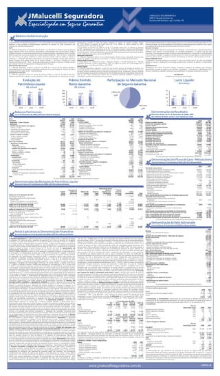 J. MALUCELLI SEGURADORA S.A.
                                                                                                                                                                                                                                         CNPJ nº 84.948.157/0001-33
                                                                                                                                                                                                                                         Rua Visconde de Nacar, 1.441 - Curitiba - PR




          Relatório da Administração

A Administração da J Malucelli Seguradora S.A., em conformidade com as disposições legais e estatutárias            Destacando-se somente o ramo de Seguro Garantia, o volume de prêmios emitidos atingiu                          Outra vantagem da ferramenta é a ação ecológica, pois com o uso contínuo da certificação digital, há uma
apresenta a seus acionistas as Demonstrações Financeiras do exercício de 2008, juntamente com                       R$ 215,6 milhões no exercício de 2008 contra R$ 175,9 milhões no mesmo período de 2007,                        economia de papel, não sendo necessário ter formulários em papel especial para as apólices e nem o gasto
o Parecer dos Auditores Independentes.                                                                              representando um crescimento de 22,6%.                                                                         com cópias de documentos para reconhecimento de firmas em cartório.
Perfil                                                                                                              O lucro líquido no exercício de 2008 foi de R$ 17,3 milhões contra R$ 11,9 milhões no exercício                Recursos Humanos
A J. Malucelli Seguradora é a companhia líder no Brasil e um dos líderes na América Latina do ramo de               de 2007, representando um crescimento de 45,4%. O Patrimônio Líquido no exercício de 2008 atingiu              Dando continuidade à filosofia de participação nos resultados, os funcionários da J. Malucelli Seguradora
                                                                                                                    R$ 82,8 (R$ 65,4 em 2007) representando um retorno sobre o patrimônio líquido anual de 26,45%.
Seguro Garantia. Tendo como principais características a especialização neste tipo de seguros, aliado a                                                                                                                            obtiveram neste exercício uma participação nos resultados equivalente a 2 salários base de cada
                                                                                                                    O lucro por lote de 1.000 ações representou nesta data R$ 2.055,38, enquanto que o valor patrimonial por
agilidade e expertise no processo de cadastramento e emissão das apólices. Operando em todo o território            lote de 1.000 ações representou nesta data R$ 9.825,92.                                                        funcionário. Esta participação se deve ao esforço coletivo de dirigentes e funcionários e à união existente
Nacional, sejam por sucursais ou através de sua rede de aproximadamente 1.000 Corretores, respaldados               Aplicações Financeiras                                                                                         entre as diversas unidades. O programa de bolsa auxílio tem como principal objetivo o desenvolvimento
por uma estrutura de suporte localizada na Matriz. Buscando atender cada vez melhor os Clientes e                   A J. Malucelli Seguradora através de seus administradores, declara possuir capacidade financeira para          intelectual cada vez maior de nossos funcionários, beneficiando no exercício, 19% do quadro funcional.
Corretores, a J. Malucelli Seguradora está presente nas seguintes localidades: Curitiba, Belo Horizonte,            manter na categoria “mantidos até o vencimento”, os títulos e valores mobiliários da companhia.                Responsabilidade Social
Brasília, Fortaleza, Porto Alegre, Recife, Rio de Janeiro, Salvador e São Paulo. É membro do Comitê                 Reformulação Societária                                                                                        A companhia é uma das empresas que mantém o Centro de Inclusão Social II, que tem por finalidade
Executivo (Diretoria) da APF - PASA - Associação Panamericana de Fianças e Garantias, entidade mundial              O Paraná Banco S.A., empresa do Grupo J. Malucelli, adquiriu o controle societário da J. Malucelli             atender as crianças e adolescentes na formação complementar via prática de esporte e fortalecimento
que congrega mais de 150 Seguradoras e Resseguradoras de 53 países.                                                 Seguradora passando a possuir indiretamente 100% do capital da mesma, em conformidade com a                    escolar.
Desempenho Operacional                                                                                              aprovação prévia, concedida pela SUSEP em 20/12/2007.                                                          Agradecimentos
                                                                                                                    Apólice Digital
A J. Malucelli Seguradora, encerrou o exercício de 2008 com mais de 45 mil apólices emitidas e                                                                                                                                     Agradecemos aos nossos Acionistas, Clientes, Corretores e parceiros de negócios, pela confiança
                                                                                                                    A J. Malucelli Seguradora implantou, a partir do mês de abril, processo de emissão de apólices com
aproximadamente 22 mil tomadores cadastrados, resultando em uma participação no mercado de Seguro                   certificação digital. A companhia foi a primeira da indústria seguradora brasileira a oferecer, no segmento    demonstrada ao longo do tempo e aos Diretores, Conselheiros, Funcionários e Colaboradores pelos
Garantia de 43,3% (dados SUSEP - Dezembro/2008).                                                                    de Seguro Garantia, elementos técnicos e legais que comprovam o envio, recebimento, autoria e conteúdo         esforços, competência, lealdade e dedicação que possibilitaram os resultados alcançados no período.
Desempenho Financeiro                                                                                               de uma mensagem ou documento eletrônico por meio da Rede Mundial de Computadores. Desta forma,
A J. Malucelli Seguradora obteve um volume de prêmios emitidos no exercício de 2008 de R$ 234,2                     cada um dos 1.000 corretores que operam com a companhia ganharam agilidade e segurança nas                                                                  Joel Malucelli
milhões contra R$ 187,5 milhões no mesmo período de 2007, representando um crescimento de 24,9%.                    informações, trazendo mais benefícios aos seus clientes.                                                                                       Presidente do Conselho de Administração

                 Evolução do                                                                      Prêmio Emitido                                                      Participação no Mercado Nacional                                                                            Lucro Líquido
                                                                                                                                                                                                                                                                                        (R$ milhões)
              Patrimônio Líquido                                                                  Ramo Garantia                                                               de Seguros Garantia
                                                 82,8
                            (R$ milhões)                                                                   (R$ milhões)
     90                                                                                250                                               215,7                                                                                                                     20                                          17,3
     80                         65,5                                                                                                                                          J.Malucelli
     70                                                                                200                            174,6                                                                                                                                        15
     60        58,5                                                                                                                                                              43%                                                                                                           11,9
     50                                                                                150                                                                                                                                                                                       10,0
     40                                                                                                                                                                                                                                                            10
                                                                                       100        81,4
     30
     20                                                                                 50                                                                                                                                                                           5
     10
      0                                                                                  0                                                                                                                              Mercado                                      0
               2006              2007            2008                                              2006                 2007             2008                                                                            57%                                                 2006              2007            2008

          Balanços Patrimoniais                                                                                                                                                                                                             Demonstrações de Resultados
          em 31 de dezembro de 2008 e 2007 (Em milhares de Reais)                                                                                                                                                                           Exercícios findos em 31 de dezembro de 2008 e 2007
                                                                                                                                                                                                                                            (Em milhares de Reais, exceto o lucro líquido por ação)
Ativo                                                                                 2008           2007       Passivo                                                                                 2008           2007
Circulante                                                                         205.817        154.453       Circulante                                                                            145.203         99.779                                                                                            2008           2007
 Disponível - Caixa e bancos                                                         3.421           4.425       Contas a pagar                                                                        18.888          9.576       Prêmios emitidos líquidos                                                         234.211        187.544
 Aplicações                                                                         89.698          90.159         Obrigações a pagar                                                                     340            298       Prêmios de resseguros cedidos                                                    (176.533)      (154.157)
 Créditos das operações com seguros                                                106.151          57.798         Impostos e encargos sociais a recolher                                               9.081          5.625       Prêmios retidos                                                                    57.678         33.387
                                                                                                                   Encargos trabalhistas                                                                  771            583       Variações das provisões técnicas                                                  (20.235)        (4.223)
   Prêmios a receber                                                                93.488          50.445
                                                                                                                   Impostos e contribuições                                                             8.660          3.027       Prêmios ganhos                                                                     37.443         29.164
   Operações com resseguradoras                                                         995            238         Outras contas a pagar                                                                   36             43
   Outros créditos operacionais                                                     11.812           7.259                                                                                                                         Sinistros retidos                                                                 (18.997)       (15.942)
                                                                                                                 Débitos de operações com seguros e resseguros                                         84.536         67.849       Receitas (despesas) de comercialização                                             14.396         10.502
   Provisão para riscos de créditos                                                    (144)          (144)        Operações com seguradoras                                                              869          1.166       Outras receitas e despesas operacionais                                              6.984          6.166
 Títulos e créditos a receber                                                        6.547           2.071         Operações com resseguradoras                                                        56.807         46.710       Despesas administrativas                                                          (21.053)       (16.511)
   Títulos e créditos a receber                                                          20               4        Corretores de seguros                                                                9.744          4.803       Despesas com tributos                                                              (1.576)        (1.115)
   Créditos tributários                                                              6.413           2.017         Outros débitos operacionais                                                         17.116         15.170       Resultado financeiro                                                               10.755           6.494
   Outros créditos                                                                      114             50       Depósitos de Terceiros                                                                 1.557              –       Resultado patrimonial                                                              (2.890)        (2.890)
Ativo não circulante                                                                68.217          38.737       Provisões técnicas - seguros e resseguros                                             40.222         22.354       Resultado operacional                                                              25.062         15.868
   Realizável a longo prazo                                                         60.792          28.651         Ramos elementares                                                                   40.222         22.354       Resultado não operacional                                                                –              1
     Aplicações                                                                     28.638           3.614           Provisão de prêmios não ganhos                                                    18.893          8.004       Resultado antes dos impostos e participações                                       25.062         15.869
                                                                                                                     Provisão de Sinistros a liquidar                                                  19.008         13.193        Imposto de renda                                                                   (4.365)        (2.370)
       Títulos de renda fixa                                                        28.638           3.614
                                                                                                                     Provisão de sinistros ocorridos e não avisados                                     1.118            872        Contribuição social                                                                (2.524)          (863)
     Créditos das operações com seguros                                             32.066          24.949           Outras provisões                                                                   1.203            285
       Prêmios a receber                                                            32.066          24.949                                                                                                                          Participações sobre o resultado                                                      (851)          (739)
                                                                                                                Passivo não circulante                                                                 46.022         27.924       Lucro líquido do exercício                                                         17.322         11.897
     Títulos e créditos a receber                                                        88             88       Exigível a longo prazo                                                                46.022         27.924       Quantidade de ações                                                            8.427.600       8.427.600
       Depósitos judiciais                                                               88             88         Débitos de operações com seguros e resseguros                                       34.721         25.237       Lucro líquido por ação - R$                                                           2,06           1,41


                                                                                                                                                                                                                                            Demonstrações dos Fluxos de Caixa - Método direto
   Permanente                                                                        7.425          10.086           Operações com seguradoras                                                            730          1.460
                                                                                                                     Operações com resseguradoras                                                      19.040         16.847                        As notas explicativas são parte integrante das demonstrações financeiras
     Investimentos                                                                   1.116           1.116
       Participações societárias                                                     1.116           1.116           Corretores de seguros                                                              3.075          2.020
     Imobilizado                                                                        595            353           Outros débitos operacionais                                                       11.876          4.910
       Bens móveis                                                                   1.305             989         Provisões técnicas - seguros e resseguros                                           11.223          2.687                 Exercícios findos em 31 de dezembro de 2008 e 2007 (Em milhares de Reais)
       Outras imobilizações                                                              39               7          Ramos elementares                                                                 11.223          2.687
                                                                                                                       Provisão de prêmios não ganhos                                                  11.223          2.687
       (–) Depreciação                                                                 (749)          (643)                                                                                                                                                                                                             2008           2007
                                                                                                                   Outros débitos                                                                          78              –
     Intangível                                                                      5.538           8.428           Provisões judiciais                                                                   78              –       Atividades operacionais
       Ágio - mais valia por expectaiva de lucros futuros                            5.538           8.428       Patrimônio líquido                                                                    82.809         65.487        Recebimentos de prêmios de seguro e outras                                      189.835         133.944
     Diferido                                                                           176            189         Capital social                                                                      40.000         40.000        Recuperações de sinistros e comissões                                             45.641          26.836
       Despesas de organização, implantação e instalação                                612            572         Reserva de capital                                                                  15.747         15.747        Outros recebimentos operacionais (ressarcimentos e outros)                          6.169           1.520
       (–) Amortizações                                                                (436)          (383)        Reservas de lucros                                                                  27.062          9.740        Pagamentos de sinistros e comissões                                              (24.789)        (15.854)
Total                                                                              274.034        193.190       Total                                                                                 274.034        193.190        Repasses de prêmios por cessão de riscos                                       (161.878)         (91.921)



          Demonstrações das Mutações do Patrimônio Líquido
                                                                                                                                                                                                                                    Pagamentos de despesas e obrigações                                              (17.295)        (11.986)
                                                                         As notas explicativas são parte integrante das demonstrações financeiras                                                                                   Outros pagamentos operacionais                                                     (2.017)               –
                                                                                                                                                                                                                                    Recebimentos de juros e dividendos                                                    488             326
                                                                                                                                                                                                                                    Constituição de depósitos judiciais                                                     –              (40)
          Exercícios findos em 31 de dezembro de 2008 e 2007 (Em milhares de Reais)                                                                                                                                                 Pagamentos de participações nos resultados                                           (753)           (626)
                                                                                                                                                                                                                                    Caixa gerado pelas operações                                                      35.401          42.199
                                                                                                                                                                                                                                    Impostos e contribuições pagos:                                                  (23.907)        (15.391)
                                                                                                                                                           Reservas de lucros                                                       Juros pagos                                                                        (2.131)         (1.101)
                                                                                                 Aumento de                                                        Reserva           Outras                                         Investimentos financeiros:
                                                                                    Capital       capital em              Reserva de         Reserva          especial para        reservas           Lucros                          Aplicações                                                                   (493.551)       (141.594)
                                                                                     social       aprovação                   capital           legal           dividendos        de lucros       acumulados           Total          Vendas e resgates                                                             443.141         145.094
Saldos em 31 de dezembro de 2007                                                    40.000                 –                  15.747           1.626                  3.416           4.698                –          65.487       Caixa líquido gerado (consumido) nas atividades operacionais                     (41.047)         29.207
Lucro líquido do exercício                                                                –                –                        –               –                      –              –           17.322          17.322       Atividades de investimentos
Destinações propostas pela Administração:                                                                                                                                                                                           Pagamento pela compra de ativo permanente:
  Reserva legal                                                                          –                    –                     –               866                   –               –                (866)           –          Imobilizado                                                                        (353)          (122)
  Dividendos obrigatórios e não distribuídos                                             –                    –                     –                 –               4.114               –              (4.114)           –        Recebimento pela venda de ativo permanente:
  Reserva estatutária para aumento de capital                                            –                    –                     –                 –                   –          12.342            (12.342)            –          Imobilizado                                                                           –              1
Saldos em 31 de dezembro de 2008                                                    40.000                    –                15.747             2.492               7.530          17.040                   –       82.809       Caixa líquido (consumido) nas atividades de investimento                              (353)          (121)
Saldos em 31 de dezembro de 2006                                                     8.428                    –                15.672             2.320               1.850          25.245                   –       53.515       Atividades de financiamento
  Ajuste de mudança de prática contábil (nota 3.e)                                       –                    –                     –                 –                   –           5.038              (5.038)           –        Distribuição de dividendos e juros sobre o capital próprio                              –         (4.065)
Saldos de abertura em 1º de janeiro de 2007                                          8.428                    –                15.672             2.320               1.850          30.283             (5.038)       53.515        Outros                                                                                  –            705
Aumento de capital social em aprovação                                                   –               31.572                     –            (1.289)                  –         (30.283)                  –            –       Caixa líquido (consumido) nas atividades de financiamento                                –        (3.360)
Aumento de capital social                                                                                                                                                                                                          Aumento (redução) líquida de caixa e equivalentes de caixa                       (41.400)         25.726
  AGE de 27/04/2007 - Portaria SUSEP nº 714                                         31.572             (31.572)                      –                –                   –                 –                 –              –     Caixa e equivalentes de caixa no início do exercício                               59.289         33.563
Reservas de capital:                                                                                                                                                                                                               Caixa e equivalentes de caixa no final do exercício                                17.889         59.289
  Ajustes de reservas de capital - participação no IRB                                     –                    –                  75                 –                   –                 –                –            75       Aumento (diminuição) nas aplicações financeiras - recursos livres                (41.400)         25.726
Lucro líquido do exercício                                                                 –                    –                   –                 –                   –                 –           11.897        11.897                       As notas explicativas são parte integrante das demonstrações financeiras
Destinações propostas pela Administração:
  Reserva legal
  Dividendos obrigatórios e não distribuídos
                                                                                           –
                                                                                           –
                                                                                                              –
                                                                                                              –
                                                                                                                               –
                                                                                                                               –
                                                                                                                                            595
                                                                                                                                               –
                                                                                                                                                                          –
                                                                                                                                                                      1.566
                                                                                                                                                                                         –
                                                                                                                                                                                         –
                                                                                                                                                                                                          (595)
                                                                                                                                                                                                        (1.566)
                                                                                                                                                                                                                           –
                                                                                                                                                                                                                           –                Demonstração do Valor Adicionado
  Reserva estatutária para aumento de capital                                              –                  –                –               –                          –          4.698              (4.698)            –                Exercício findo em 31 de dezembro de 2008 (Em milhares de Reais)
Saldos em 31 de dezembro de 2007                                                    40.000                    –           15.747          1.626                       3.416          4.698                   –        65.487


          Notas Explicativas às Demonstrações Financeiras
                                                                         As notas explicativas são parte integrante das demonstrações financeiras                                                                                                                                                                                        2008
                                                                                                                                                                                                                                   Receitas                                                                                         243.633
                                                                                                                                                                                                                                     Receitas com operações de seguros                                                              235.609
          Exercícios findos em 31 de dezembro de 2008 e 2007 (Em milhares de Reais)                                                                                                                                                  Outras                                                                                             8.024
                                                                                                                                                                                                                                   Variação das provisões técnicas - Operações de seguros                                           (20.235)
                                                                                                                                                                                                                                   Receita operacional                                                                              223.398
1. Contexto operacional: A J. Malucelli Seguradora S.A. tem por objetivo social, as operações de seguros            “pro rata dia”. A PPNG inclui um valor que corresponde aos prêmios estimados dos riscos vigentes,              Sinistros                                                                                        (25.647)
e cosseguros em ramos de danos, operando principalmente nos ramos de garantias de obrigações                        mas não emitidos (“RVNE”). Esta provisão está sendo constituída conforme cálculo atuarial atendendo ao           Sinistros                                                                                       (24.278)
contratuais, nos quais é especializada. Em 15 de abril de 2008 foi publicada a Portaria nº 2.898 de                 disposto nas Resoluções CNSP 162/2006 e 181/2007; • A provisão de insuficiência de prêmios (PIP) é               Variação da provisão de sinistros ocorridos mas não avisados                                      (1.369)
11 de abril de 2008 da Superintendência de Seguros Privados - SUSEP, a qual homologou a transferência               constituída para cobrir possíveis insuficiências da PPNG para fazer face aos compromissos futuros com os       Insumos adquiridos de terceiros                                                                      7.962
do controle acionário da J. Malucelli Seguradora S.A. para o Paraná Banco S.A. na forma do Contrato de              contratos de seguro em vigor. A PIP é calculada de acordo com metodologia própria descrita em nota               Materiais, energia e outros                                                                       (6.674)
Compra e Venda de Ações e Outras Avenças de 6 de março de 2007, e do 1º Aditamento ao Contrato de                   técnica atuarial. Para os exercícios findos em 31 de dezembro de 2008 e 2007 não havia provisão a                Serviços de terceiros, comissões líquidas                                                        22.197
Compra e Venda de Ações e Outras Avenças de 27 de abril de 2007. 2. Apresentação das                                constituir; • A provisão de sinistros a liquidar (PSL) é constituída por estimativa de valor a indenizar com     Variação das despesas de comercialização diferidas                                                (7.561)
demonstrações financeiras: As demonstrações financeiras foram elaboradas em consonância com as                      base nos avisos de sinistros recebidos, e ajustada, periodicamente, com base nas análises efetuadas pelas      Valor adicionado bruto                                                                           205.713
práticas contábeis adotadas no Brasil, as quais abrangem a legislação societária, os pronunciamentos,               áreas técnicas. A PSL inclui estimativa para cobrir o pagamento de indenizações e custos associados,           Depreciação e amortização                                                                             (159)
as orientações e as interpretações emitidas pelo Comitê de Pronunciamentos Contábeis e normas do                                                                                                                                   Valor adicionado líquido produzido pela Sociedade                                                205.554
                                                                                                                    em decorrência de disputas judiciais em curso a qual é constituída com base nas notificações de
Conselho Nacional de Seguros Privados (CNSP) e da Superintendência de Seguros Privados (SUSEP).                                                                                                                                    Valor adicionado cedido em transferência                                                        (170.066)
                                                                                                                    ajuizamento recebidas e de processos em fase de regulação de sinistros, até a data base das demonstrações
Na elaboração das demonstrações financeiras de 2008, a Seguradora adotou, pela primeira vez,                                                                                                                                         Receitas financeiras                                                                             10.755
as alterações na legislação societária introduzidas pela Lei n° 11.638, de 28 de dezembro de 2007,                  financeiras. Seu valor é determinado com base nos critérios estabelecidos pelas Resoluções CNSP
                                                                                                                    nº 162/2006; • A provisão de sinistros ocorridos mas não avisados (IBNR) para o ramo DPVAT é constituída         Resultado com operações de resseguros cedidos                                                 (176.533)
incluindo as modificações introduzidas pela Medida Provisória nº 449 de 3 de dezembro de 2008.                                                                                                                                       Resultado com operações de cosseguros cedidos                                                     (1.398)
A Lei nº 11.638/07 e a Medida Provisória 449/08 modificam a Lei nº 6.404/76 em aspectos relativos à                 com base em informações recebidas da Seguradora Líder dos Consórcios do Seguro DPVAT S.A., e leva em
                                                                                                                                                                                                                                     Outras                                                                                            (2.890)
elaboração e divulgação das demonstrações financeiras. Os ajustes relativos à adoção inicial da Lei                 consideração os critérios estabelecidos pela Resolução CNSP nº 174/2007. Sobre a provisão constituída são      Valor adicionado a distribuir                                                                      35.488
nº 11.638/07 e a Medida Provisória nº 449/08 estão detalhados na nota explicativa nº 18. A Circular SUSEP           capitalizados encargos financeiros, os quais são registrados e classificados no grupo de “despesas             Distribuição do valor adicionado                                                                   35.488
nº 356/07 e suas posteriores alterações introduziram modificações na classificação das contas patrimoniais          financeiras”; e • As contingências são reconhecidas no balanço quando a Seguradora possui uma                    Pessoal                                                                                            8.042
e de resultado. As demonstrações financeiras relativas ao exercício findo em 31 de dezembro de 2007,                obrigação legal ou constituída como resultado de um evento passado, e é provável que um recurso                   Remuneração direta                                                                                6.464
anteriormente publicadas, foram reclassificadas segundo os novos critérios de forma a propiciar melhores            econômico seja requerido para saldar a obrigação. As provisões para contingências de natureza cível,              Benefícios                                                                                        1.137
condições de comparabilidade. A Demonstração de Fluxos de Caixa (DFC), cuja divulgação tornou-se                    trabalhista e fiscal são registradas tendo como base as melhores estimativas do risco envolvido. d. Provisão      F.G.T.S.                                                                                            441
obrigatória pela Lei n° 11.638, foi elaborada pelo método direto e sem a apresentação da conciliação entre          para imposto de renda e contribuição social sobre o lucro: A provisão para imposto de renda foi                  Impostos, taxas e contribuições                                                                    9.636
o lucro líquido e o fluxo de caixa líquido das atividades operacionais, conforme determinações contidas na          calculada à alíquota de 15% sobre o lucro tributável, acrescida de adicional de 10% sobre o lucro tributável      Federais                                                                                          9.540
Circular SUSEP nº 379/08. A Administração da Seguradora optou por apresentar como informação                        excedente de R$ 240. A contribuição social foi calculada à alíquota de 9% sobre o lucro antes do imposto          Municipais                                                                                           96
suplementar, a demonstração do valor adicionado preparada de acordo com o CPC 09 - Demonstração do                  de renda até 30 de abril de 2008 e de 15% a partir desta data, ajustado na forma da legislação vigente.          Remuneração de capital de terceiros                                                                  488
valor adicionado, emitido pelo Comitê de Pronunciamentos Contábeis (CPC), por entender que essas                    O imposto de renda e a contribuição social sobre as diferenças temporárias estão apresentados na rubrica          Aluguéis                                                                                            488
informações proporcionam uma análise adicional das demonstrações financeiras. 3. Resumo das                         “Títulos e créditos a receber - Créditos tributários” e refletidos no resultado do exercício ou, quando          Remuneração de capital próprio                                                                   17.322
principais práticas contábeis: a. Apuração do resultado: As receitas e despesas foram reconhecidas                  aplicável, no patrimônio líquido. e. Mudança de prática contábil: A Administração da Seguradora decidiu           Lucros retidos                                                                                  17.322
pelo regime de competência. A contabilização dos prêmios de seguros é feita na data de emissão das                  pela mudança da prática contábil no registro das receitas de comissões líquidas (receita de comissão de                        As notas explicativas são parte integrante das demonstrações financeiras
apólices. Os prêmios de seguros, deduzidos dos prêmios cedidos em co-seguro e resseguro, e as                       resseguro superior à despesa de comissão sobre o prêmio emitido) incidentes sobre as operações de
correspondentes despesas/receitas de comercialização são reconhecidos no resultado de acordo com o
                                                                                                                    prêmios emitidos e resseguros cedidos, por entender que essa mudança resulta numa melhor apresentação          6. Outros créditos operacionais:
prazo de vigência das apólices. Os prêmios de seguros relativos a riscos vigentes, cujas apólices ainda não
                                                                                                                    de suas demonstrações financeiras. A Seguradora registrava essas receitas de comissões líquidas                                                                                                            2008    2007
foram emitidas são calculados conforme nota técnica atuarial. Os prêmios devidos à resseguradora relativos
ao contrato de garantia de excesso de danos são diferidos pelo prazo de vigência do respectivo contrato.            integralmente em resultado, quando da emissão das apólices, e passou a registrar as receitas de comissões      DPVAT                                                                                     1.126      243
As participações nos lucros das apólices com resseguros cedidos são registradas no ativo circulante e               líquidas no resultado pelo prazo de vigência das apólices. Em consonância com a Norma e Procedimento de        Participação nos lucros de resseguro cedido                                              10.584    6.918
resultado do exercício, pelo prazo de vigência das apólices, à medida que os resultados decorrentes do              Contabilidade - NPC 12 do IBRACON - essa mudança de prática contábil foi aplicada de forma                     Outros                                                                                       102      98
resseguro cedidos possam ser estimados com razoável segurança. As receitas e despesas relativas ao ramo             retrospectiva, ou seja, o diferimento das comissões. 4. Aplicações: Em 31 de dezembro de 2008 e 2007,                                                                                                   11.812    7.259
DPVAT, são reconhecidas mensalmente ao resultado com base nos demonstrativos fornecidos pela                        a Seguradora possuía somente títulos classificados na categoria de “Títulos disponíveis para venda”,
                                                                                                                                                                                                                                   7. Permanente: a. Investimentos: Representado pela participação no IRB-Brasil Resseguros S.A. no
Seguradora Líder dos Consórcios do Seguro DPVAT S.A. b. Estimativas contábeis: A elaboração de                      apresentados como segue:
                                                                                                                                                                                                                                   montante de R$ 940, atualizada periodicamente com base nas informações fornecidas pelo mesmo e,
demonstrações financeiras de acordo com as práticas contábeis adotadas no Brasil requer que a                                                                                          31 de dezembro de 2008
                                                                                                                                                                           Até       De 6 a      De 1 a Valor de       Valor de    a participação na Seguradora Líder dos Consórcios do Seguro DPVAT S.A. no montante de 176.
Administração use de julgamento na determinação e no registro de estimativas contábeis. Ativos e passivos
significativos sujeitos a essas estimativas e premissas incluem, o valor de mercado das aplicações, o valor         Papel                                             6 meses 12 meses          3 anos mercado            custo    b. Imobilizado:
das provisões requeridas para ajustar os ativos ao seu valor provável de realização ou recuperação, o valor         LFT (a)                                             2.918         2.686     18.627      24.231       24.231                                                                            Taxa de
dos prêmios e comissões relativos a seguros cujo risco já se encontra em curso, cujas apólices e faturas            CDB (b)                                            47.831        21.720     10.011      79.562       79.562                                                               depreciação anual              2008     2007
ainda não foram emitidas, as participações nos lucros de resseguro cedido aos resseguradores, as provisões          Quotas de fundos de                                                                                            Equipamentos de informática                                                20%              931      711
técnicas e as provisões para passivos contingentes. A liquidação das transações envolvendo essas                       investimentos de renda fixa                     14.468             –           –     14.468       14.468    Móveis, máquinas e utensílios                                              10%              356      262
estimativas poderá resultar em valores diferentes dos estimados, devido a imprecisões inerentes ao processo         Outras aplicações no IRB                                75            –           –          75           75   Veículos                                                                   20%               16       16
de sua determinação. A Administração revisa essas estimativas e premissas mensalmente. c. Balanço                                                                      65.292        24.406     28.638     118.336      118.336    Marcas e patentes                                                          10%                2        2
patrimonial: • Os direitos realizáveis e as obrigações exigíveis após o período de 12 meses são classificados                                                                                                                      Outras imobilizações                                                       10%               39        5
                                                                                                                                                                                       31 de dezembro de 2007
no ativo realizável e passivo exigível - Não circulante, respectivamente. Aplicações: As aplicações                                                                                                                                Depreciação acumulada                                                          –           (749)    (643)
financeiras estão classificadas na categoria “Títulos disponíveis para a venda”, e estão representadas por                                                                 Até       De 6 a      De 1 a Valor de       Valor de
                                                                                                                    Papel                                             6 meses 12 meses          3 anos mercado            custo                                                                                                595      353
títulos e valores mobiliários avaliados pelo valor de aplicação, acrescido dos rendimentos auferidos até a
data do balanço e, quando aplicável, ajustados pelos seus respectivos valores de mercado, em contrapartida          LFT (a)                                             4.396         4.047       3.614     12.057       12.057    c. Ativo intangível e diferido:
à destacada conta do patrimônio líquido denominada “Ajustes com títulos e valores mobiliários”, líquido             CDB (b)                                            26.781             –           –     26.781       26.781                                                                            Taxa de
dos efeitos tributários. As quotas de fundos de investimentos são valorizadas pelo valor da quota informado         Quotas de fundos de                                                                                                                                                       amortização anual              2008     2007
pelos administradores dos fundos na data de encerramento do balanço. Crédito das operações com                         investimentos de renda fixa                     54.864             –           –     54.864       54.864    Intangível
seguros, títulos e créditos a receber e despesas de comercialização diferidas: Demonstrados ao valor                Outras aplicações no IRB                                71            –           –          71           71      Ágio na incorporação de controladora (a)                                20%         42.498    42.498
de custo ou realização, incluindo, quando aplicável, os respectivos rendimentos e variações monetárias                                                                 86.112         4.047       3.614     93.773       93.773       Provisão para manutenção da
auferidos até as datas de encerramento dos balanços, combinados com os seguintes aspectos: • Os créditos            (a) O valor de mercado dos títulos públicos federais é obtido por meio da utilização de preços divulgados           integridade do patrimônio líquido                                     20%        (28.049) (28.049)
tributários de imposto de renda e da contribuição social sobre adições temporárias foram constituídos com           pela ANDIMA - Associação Nacional das Instituições do Mercado Financeiro. (b) Os Certificados de               Subtotal                                                                               14.449    14.449
base nas alíquotas vigentes na data do balanço; • As despesas de comercialização diferidas são                      Depósitos Bancários (CDB) foram pactuados com taxa pós-fixada que varia entre 102% e 115% do CDI               Amortização acumulada do ágio e respectiva provisão (a)                                 (8.911)   (6.021)
reconhecidas contabilmente pelo período de vigência das apólices; e • A provisão para riscos sobre créditos         (Certificado de Depósitos Interbancário) e foram registrados pelo seu valor de aplicação, acrescido dos        Total                                                                                    5.538     8.428
foi constituída para fazer face às eventuais perdas na realização dos créditos. Permanente: Demonstrados            rendimentos auferidos até a data do balanço.
ao custo, combinado com os seguintes aspectos: • A depreciação do imobilizado é calculada pelo método                                                                                                                              Diferido
                                                                                                                    5. Prêmios a receber - Curto e longo prazo:
linear, com base na vida útil estimada dos bens conforme detalhado na nota 7; e • A amortização do ativo                                                                                                                              Sistema de computação                                                   20%              518      477
                                                                                                                    Ramos                                                                                        2008      2007
intangível, representado pelo ágio decorrente de expectativa de lucros futuros, é calculada pelo método                                                                                                                               Instalação e benfeitorias                                               20%               94       95
                                                                                                                       Garantia financeira                                                                        914        233
linear, com base no prazo estimado para retorno do investimento mencionados na Nota explicativa                        Garantia obrigações privadas                                                            15.957     5.307    Subtotal                                                                                    612      572
7. Passivos circulantes e exigíveis não circulantes: Demonstrados pelos valores conhecidos ou                          Garantia obrigações públicas                                                            63.872 34.413       Amortização dos demais itens                                                               (436)    (383)
calculáveis, acrescidos, quando aplicável, dos respectivos encargos e variações monetárias incorridos,                                                                                                                             Total                                                                                       176      189
                                                                                                                       Garantia concessões públicas                                                             5.638     5.440
combinado com os seguintes aspectos: • As receitas de comercialização diferidas, para os casos em que as
                                                                                                                       Garantia judicial                                                                       38.751 29.998       (a) Representado por ágio decorrente de aquisição da parcela do capital social da Seguradora
recuperações de resseguros são superiores às comissões pagas aos corretores, são reconhecidas
contabilmente pelo período de vigência das apólices e estão registradas na rubrica “Outros débitos                     Crédito doméstico - Risco comercial                                                        421          –   anteriormente detida por terceiros, registrado na sua antiga controladora JMS do Brasil S.A., a qual foi
operacionais”. • As provisões técnicas são constituídas de acordo com as determinações do CNSP e da                 Retrocessão                                                                                      1         3   incorporada pela Seguradora em 30 de novembro de 2005. A provisão para manutenção da integridade do
SUSEP, cujos critérios, parâmetros e fórmulas são documentadas em notas técnicas atuariais - NTA.                   Total                                                                                    125.554 75.394        patrimônio líquido foi constituída no montante da diferença entre o valor do ágio e do benefício fiscal
• A provisão de prêmios não ganhos (PPNG) é constituída pelo valor bruto dos prêmios de seguro                      Os prêmios a receber contemplam os prêmios de emissão direta e cosseguro aceito, bem como as                   decorrente da incorporação. O ágio está suportado pela expectativa de rentabilidade futura da Seguradora,
retidos correspondente ao período restante de cobertura do risco, calculada linearmente pelo método                 operações de retrocessão.                                                                                      amortizado pelo método linear em cinco anos.



                                                                                                                                         www.jmalucelliseguradora.com.br
 