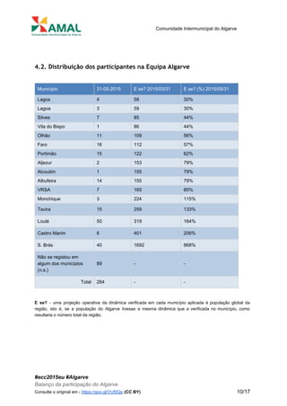  
 
Comunidade Intermunicipal do Algarve 
 
 
4.2. Distribuição dos participantes na Equipa Algarve
 
Município  31­05­2015  E se? 2015/03/31  E se? (%) 2015/05/31 
Lagos  4  58  30% 
Lagoa  3  59  30% 
Silves  7  85  44% 
Vila do Bispo  1  86  44% 
Olhão  11  109  56% 
Faro  16  112  57% 
Portimão  15  122  62% 
Aljezur  2  153  79% 
Alcoutim  1  155  79% 
Albufeira  14  155  79% 
VRSA  7  165  85% 
Monchique  3  224  115% 
Tavira  15  259  133% 
Loulé  50  319  164% 
Castro Marim  6  401  206% 
S. Brás  40  1692  868% 
Não se registou em 
algum dos municípios 
(n.s.) 
89  ­  ­ 
Total  284  ­  ­ 
 
E se? ​­ uma projeção operativa da dinâmica verificada em cada município aplicada à população global da                                 
região, isto é, se a população do Algarve tivesse a mesma dinâmica que a verificada no município, como                                   
resultaria o número total da região. 
 
   
#ecc2015eu #Algarve 
Balanço da participação do Algarve 
Consulte o original em ­ ​https://goo.gl/VUf0Qs​ ​(CC BY)           10/17 
 