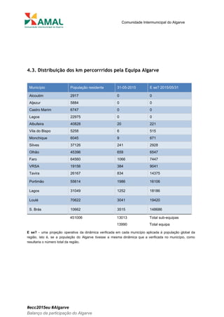  
 
Comunidade Intermunicipal do Algarve 
 
 
 
 
4.3. Distribuição dos km percorrridos pela Equipa Algarve
 
Município  População residente  31­05­2015  E se? 2015/05/31 
Alcoutim  2917  0  0 
Aljezur  5884  0  0 
Castro Marim  6747  0  0 
Lagoa  22975  0  0 
Albufeira  40828  20  221 
Vila do Bispo  5258  6  515 
Monchique  6045  9  671 
Silves  37126  241  2928 
Olhão  45396  659  6547 
Faro  64560  1066  7447 
VRSA  19156  384  9041 
Tavira  26167  834  14375 
Portimão  55614  1986  16106 
Lagos  31049  1252  18186 
Loulé  70622  3041  19420 
S. Brás  10662  3515  148686 
   451006  13013  Total sub­equipas 
    13990  Total equipa 
E se? ​­ uma projeção operativa da dinâmica verificada em cada município aplicada à população global da                                 
região, isto é, se a população do Algarve tivesse a mesma dinâmica que a verificada no município, como                                   
resultaria o número total da região. 
 
 
   
#ecc2015eu #Algarve 
Balanço da participação do Algarve 
 