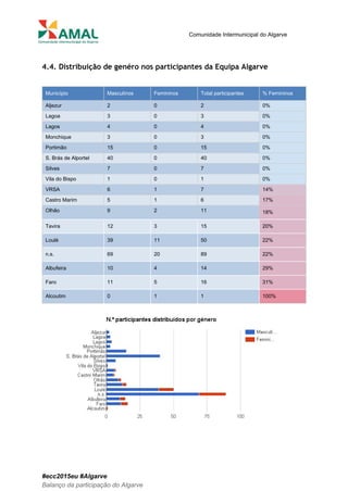  
 
Comunidade Intermunicipal do Algarve 
 
4.4. Distribuição de genéro nos participantes da Equipa Algarve
 
Município  Masculinos  Femininos  Total participantes  % Femininos 
Aljezur  2  0  2  0% 
Lagoa  3  0  3  0% 
Lagos  4  0  4  0% 
Monchique  3  0  3  0% 
Portimão  15  0  15  0% 
S. Brás de Alportel  40  0  40  0% 
Silves  7  0  7  0% 
Vila do Bispo  1  0  1  0% 
VRSA  6  1  7  14% 
Castro Marim  5  1  6  17% 
Olhão  9  2  11  18% 
Tavira  12  3  15  20% 
Loulé  39  11  50  22% 
n.s.  69  20  89  22% 
Albufeira  10  4  14  29% 
Faro  11  5  16  31% 
Alcoutim  0  1  1  100% 
 
 
#ecc2015eu #Algarve 
Balanço da participação do Algarve 
 