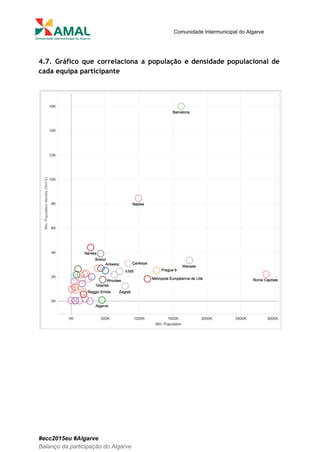 
 
Comunidade Intermunicipal do Algarve 
 
4.7. Gráfico que correlaciona a população e densidade populacional de
cada equipa participante
 
#ecc2015eu #Algarve 
Balanço da participação do Algarve 
 