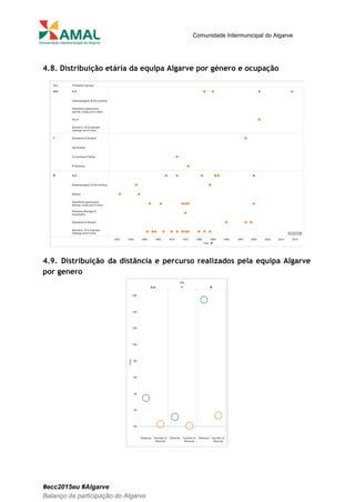  
 
Comunidade Intermunicipal do Algarve 
 
4.8. Distribuição etária da equipa Algarve por género e ocupação
4.9. Distribuição da distância e percurso realizados pela equipa Algarve
por genero
#ecc2015eu #Algarve 
Balanço da participação do Algarve 
 