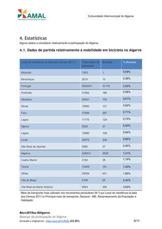  
 
Comunidade Intermunicipal do Algarve 
 
 
4. Estatísticas
Alguns dados a considerar relativamente à participação do Algarve. 
4.1. Dados de partida relativamente à mobilidade em bicicleta no Algarve
 
Local de residência (à data dos Censos 2011)  Total meios de 
transporte 
Bicicleta  % Bicicleta 
Alcoutim  1053  1  0,09% 
Monchique  2615  10  0,38% 
Portugal  5920531  31179  0,53% 
Portimão  31952  186  0,58% 
Albufeira  24931  153  0,61% 
Silves  19582  121  0,62% 
Faro  37484  267  0,71% 
Lagos  17170  129  0,75% 
Aljezur  2525  21  0,83% 
Lagoa  12980  109  0,84% 
Loulé  39375  336  0,85% 
São Brás de Alportel  5980  57  0,95% 
Algarve  249912  2525  1,01% 
Castro Marim  3192  38  1,19% 
Tavira  13349  191  1,43% 
Olhão  25094  451  1,80% 
Vila do Bispo  2706  65  2,40% 
Vila Real de Santo António  9924  390  3,93% 
Meio de transporte mais utilizado nos movimentos pendulares (N.º) por Local de residência (à data 
dos Censos 2011) e Principal meio de transporte; Decenal ­ INE, Recenseamento da População e 
Habitação 
#ecc2015eu #Algarve 
Balanço da participação do Algarve 
Consulte o original em ­ ​https://goo.gl/VUf0Qs​ ​(CC BY)           9/17 
 