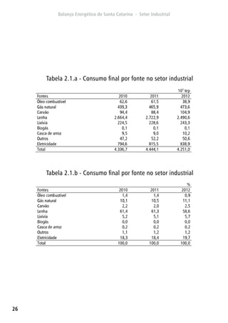 26
Tabela 2.1.a - Consumo final por fonte no setor industrial
Tabela 2.1.b - Consumo final por fonte no setor industrial
 
