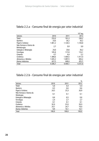 28
Tabela 2.2.a - Consumo final de energia por setor industrial
Tabela 2.2.b - Consumo final de energia por setor industrial
 