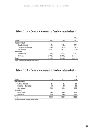 33
Tabela 3.1.a - Consumo de energia final no setor industrial
Tabela 3.1.b - Consumo de energia final no setor industrial
 