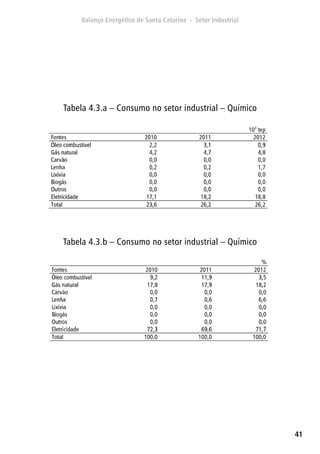 41
Tabela 4.3.a – Consumo no setor industrial – Químico
Tabela 4.3.b – Consumo no setor industrial – Químico
 