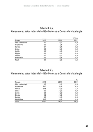 45
Tabela 4.5.a
Consumo no setor industrial – Não Ferrosos e Outros da Metalurgia
Tabela 4.5.b
Consumo no setor industrial – Não Ferrosos e Outros da Metalurgia
 