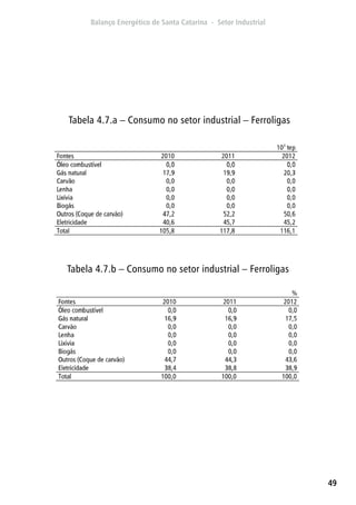 49
Tabela 4.7.a – Consumo no setor industrial – Ferroligas
Tabela 4.7.b – Consumo no setor industrial – Ferroligas
 