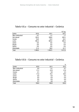 51
Tabela 4.8.a – Consumo no setor industrial – Cerâmica
Tabela 4.8.b – Consumo no setor industrial – Cerâmica
 