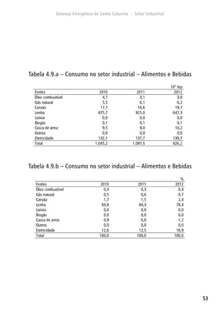 53
Tabela 4.9.a – Consumo no setor industrial – Alimentos e Bebidas
Tabela 4.9.b – Consumo no setor industrial – Alimentos e Bebidas
 