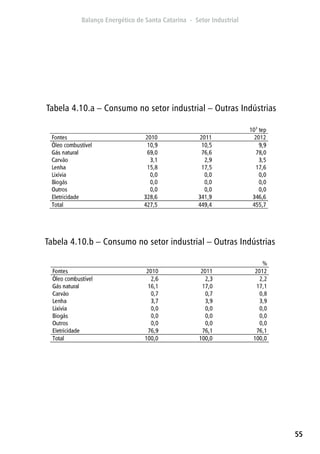 55
Tabela 4.10.a – Consumo no setor industrial – Outras Indústrias
Tabela 4.10.b – Consumo no setor industrial – Outras Indústrias
 