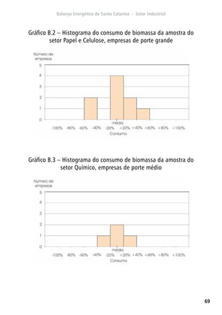 69
Gráfico B.2 – Histograma do consumo de biomassa da amostra do
setor Papel e Celulose, empresas de porte grande
Gráfico B.3 – Histograma do consumo de biomassa da amostra do
setor Químico, empresas de porte médio
 