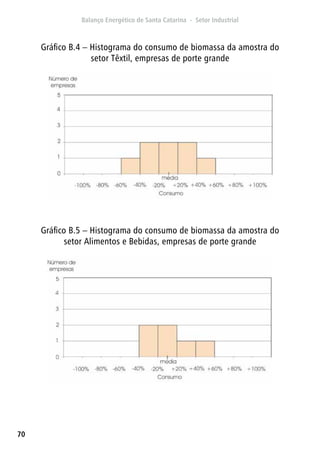 70
Gráfico B.4 – Histograma do consumo de biomassa da amostra do
setor Têxtil, empresas de porte grande
Gráfico B.5 – Histograma do consumo de biomassa da amostra do
setor Alimentos e Bebidas, empresas de porte grande
 