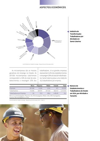 Vestuário e
acessórios
17%
18%
|Outras
16%
| Alim
entícios
Máquinas e
equipam
entos
7%
Borracha e
plástico
7%
Mineirais
não metálicos 6%
Metaisexceto
m
áquinase
equipam
entos
5%
Máquinas,aparelhos
emateriaiselétricos
5%
Têxteis|9%
Madeira | 6%
Móveis|4%
Indústria de
Transformação:
Trabalhadores por
Atividade em
Santa Catarina
Número de
Estabelecimentos e
Trabalhadores do Estado
em 2014, por Atividade e
Tamanho
ASPECTOS ECONÔMICOS
100 SANTA CATARINA EM 2015
FOCO NAS FUTURAS GERAÇÕES
DIVULGAÇÃO
As microempresas são as maiores
geradoras de emprego no Estado. As
207.036 microempresas catarinenses
correspondem a 93% do total de esta-
belecimentos e empregam 32% dos
trabalhadores. Já as grandes empresas
representam 0,2% dos estabelecimentos
eempregam26%dototaldetrabalhado-
res. Santa Catarina possui uma média de
10,2 trabalhadores por empresa.
  Micro Pequena Média Grande Total
Empresas 207.036 13.324 2.252 417 223.029
Trabalhadores 735.896 504.947 447.018 586.072 2.273.933
Trabalhadores por Empresa 3,6 37,9 198,5 1.405,45 10,2
Micro: 0 a 19 empregados; Pequena: 20 a 99 empregados; Média: 100 a 499 empregados;
Grande: 500 empregados ou mais.
Fonte: Ministério do Trabalho e Emprego – Relação Anual de Informações (2014) – CNAE 2.0
Fonte: Ministério do Trabalho e Emprego – Relação Anual de Informações (2014)
 