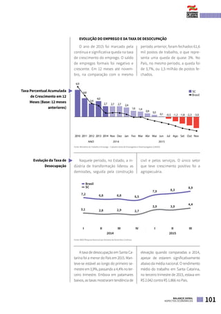 Taxa Percentual Acumulada
de Crescimento em 12
Meses (Base: 12 meses
anteriores)
2010 2011 2012 2013 2014 Nov Dez Jan Fev Mar Abr Mai Jun Jul Ago Set Out Nov
ANO 2014 2015
6,9
4,8
3,4
4,0
2,7 2,7 2,7 2,4
1,6 1,4
0,9 0,5
0,1 -0,5 -1,2 -1,8 -2,3 -3,0
SC
Brasil
7,2 6,8
2,83,1
6,8 6,5
2,7
2014 2015
2,9
7,9 8,3
8,9
4,4
3,93,9
I II III I II IIIIV
Brasil
SC
Evolução da Taxa de
Desocupação
101BALANÇO GERAL
ASPECTOS ECONÔMICOS
EVOLUÇÃO DO EMPREGO E DA TAXA DE DESOCUPAÇÃO
O ano de 2015 foi marcado pela
contínua e significativa queda na taxa
de crescimento do emprego. O saldo
de empregos formais foi negativo e
crescente. Em 12 meses até novem-
bro, na comparação com o mesmo
período anterior, foram fechados 61,6
mil postos de trabalho, o que repre-
senta uma queda de quase 3%. No
País, no mesmo período, a queda foi
de 3,7%, ou 1,5 milhão de postos fe-
chados.
Fonte: Ministério do Trabalho e Emprego – Cadastro Geral de Empregados e Desempregados (CAGED)
Naquele período, no Estado, a in-
dústria de transformação liderou as
demissões, seguida pela construção
civil e pelos serviços. O único setor
que teve crescimento positivo foi a
agropecuária.
Fonte: IBGE/Pesquisa Nacional por Amostra de Domicílios Contínua
A taxa de desocupação em Santa Ca-
tarina foi a menor do País em 2015. Man-
teve-se estável ao longo do primeiro se-
mestreem3,9%,passandoa4,4%noter-
ceiro trimestre. Embora em patamares
baixos, as taxas mostraram tendência de
elevação quando comparadas a 2014,
apesar de estarem significativamente
abaixo da média nacional. O rendimento
médio do trabalho em Santa Catarina,
no terceiro trimestre de 2015, estava em
R$ 2.042 contra R$ 1.866 no País.
 