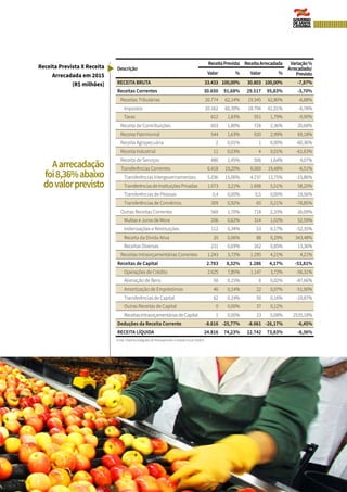 107BALANÇO GERAL
ASPECTOS FINANCEIROS
Receita Prevista X Receita
Arrecadada em 2015
(R$ milhões)
Descrição
ReceitaPrevista ReceitaArrecadada Variação%
Arrecadado/
PrevistoValor % Valor %
RECEITA BRUTA 33.433 100,00% 30.803 100,00% -7,87%
Receitas Correntes 30.650 91,68% 29.517 95,83% -3,70%
Receitas Tributárias 20.774 62,14% 19.345 62,80% -6,88%
Impostos 20.162 60,30% 18.794 61,01% -6,78%
Taxas 612 1,83% 551 1,79% -9,90%
Receita de Contribuições 603 1,80% 728 2,36% 20,68%
Receita Patrimonial 544 1,63% 920 2,99% 69,18%
Receita Agropecuária 2 0,01% 1 0,00% -60,36%
Receita Industrial 11 0,03% 4 0,01% -61,63%
Receita de Serviços 486 1,45% 506 1,64% 4,07%
Transferências Correntes 6.418 19,20% 6.000 19,48% -6,51%
Transferências Intergovernamentais 5.036 15,06% 4.237 13,75% -15,86%
Transferências de Instituições Privadas 1.073 3,21% 1.698 5,51% 58,20%
Transferências de Pessoas 0,4 0,00% 0,5 0,00% 19,56%
Transferências de Convênios 309 0,92% 65 0,21% -78,85%
Outras Receitas Correntes 569 1,70% 718 2,33% 26,09%
Multas e Juros de Mora 206 0,62% 314 1,02% 52,59%
Indenizações e Restituições 112 0,34% 53 0,17% -52,35%
Receita da Dívida Ativa 20 0,06% 88 0,29% 343,48%
Receitas Diversas 231 0,69% 262 0,85% 13,36%
Receitas Intraorçamentárias Correntes 1.243 3,72% 1.295 4,21% 4,21%
Receitas de Capital 2.783 8,32% 1.286 4,17% -53,81%
Operações de Crédito 2.625 7,85% 1.147 3,72% -56,31%
Alienação de Bens 50 0,15% 6 0,02% -87,66%
Amortização de Empréstimos 46 0,14% 22 0,07% -51,90%
Transferências de Capital 62 0,19% 50 0,16% -19,87%
Outras Receitas de Capital 0 0,00% 37 0,12%  
Receitas Intraorçamentárias de Capital 1 0,00% 23 0,08% 2535,18%
Deduções da Receita Corrente -8.616 -25,77% -8.061 -26,17% -6,45%
RECEITA LÍQUIDA 24.816 74,23% 22.742 73,83% -8,36%
Fonte: Sistema Integrado de Planejamento e Gestão Fiscal (SIGEF)
Aarrecadação
foi8,36%abaixo
dovalorprevisto
 