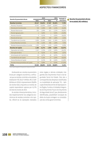 108 SANTA CATARINA EM 2015
FOCO NAS FUTURAS GERAÇÕES
Receita Orçamentária Bruta
Arrecadada (R$ milhões)
Receita Orçamentária Bruta
2015 2014 Variação %
2015/2014Valor % Valor %
Receitas Correntes 29.517 95,83% 27.387 93,50% 7,78%
Receitas Tributárias 19.345 62,80% 18.687 63,80% 3,52%
Receitas de Contribuições 728 2,36% 630 2,15% 15,53%
Receita Patrimonial 920 2,99% 621 2,12% 48,06%
Receita Agropecuária 1 0,00% 1 0,00% -23,09%
Receita Industrial 4 0,01% 5 0,02% -16,62%
Receita de Serviços 506 1,64% 493 1,68% 2,55%
Transferências Correntes 6.000 19,48% 5.062 17,28% 18,53%
Outras Receitas Correntes 718 2,33% 668 2,28% 7,45%
Receitas Intraorçamentárias Correntes 1.295 4,21% 1.219 4,16% 6,25%
Receitas de Capital 1.286 4,17% 1.904 6,50% -32,47%
Operações de Crédito 1.147 3,72% 1.743 5,95% -34,22%
Alienação de Bens 6 0,02% 6 0,02% -3,97%
Amortização de Empréstimos 22 0,07% 20 0,07% 10,31%
Transferências de Capital 50 0,16% 27 0,09% 83,83%
Outras Receitas de Capital 37 0,12% 98 0,34% -61,89%
Receitas Intraorçamentárias de Capital 23 0,08% 9 0,03% 171,95%
TOTAL 30.803 100,00% 29.291 100,00% 5,16%
Fonte: Sistema Integrado de Planejamento e Gestão Fiscal (SIGEF)
Analisando-se a receita orçamentária
bruta por categoria econômica, verifica-
-se que as receitas correntes arrecadadas
totalizaram R$ 29,517 bilhões (R$ 27,387
bilhõesem2014)erepresentaram95,83%
da receita total, enquanto as receitas de
capital responderam apenas por 4,17%
do total da receita de 2015.
As receitas intraorçamentárias, incluí-
das respectivamente nas categorias eco-
nômicas de receitas correntes e de capi-
tal, referem-se às operações realizadas
entre órgãos e demais entidades inte-
grantes dos Orçamentos Fiscal e da Se-
guridade Social do Estado. Elas são a
contrapartida das despesas classificadas
na modalidade de aplicação “91 – Apli-
caçãoDiretaDecorrentedeOperaçãoen-
tre Órgãos, Fundos e Entidades Integran-
tes do Orçamento Fiscal e do Orçamento
daSeguridadeSocial”,que,devidamente
identificadas, possibilitam anulação do
efeito da dupla contagem na consolida-
ção das contas governamentais.
ASPECTOS FINANCEIROS
 