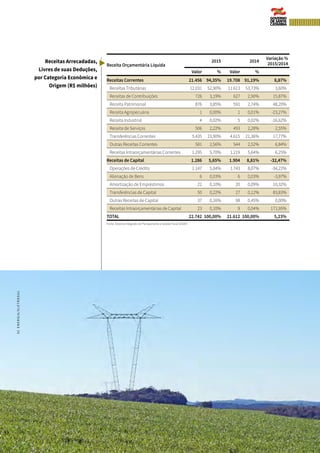 109BALANÇO GERAL
ASPECTOS FINANCEIROS
Receita Orçamentária Líquida
2015 2014
Variação %
2015/2014
Valor % Valor %
Receitas Correntes 21.456 94,35% 19.708 91,19% 8,87%
Receitas Tributárias 12.031 52,90% 11.613 53,73% 3,60%
Receitas de Contribuições 726 3,19% 627 2,90% 15,87%
Receita Patrimonial 876 3,85% 591 2,74% 48,20%
Receita Agropecuária 1 0,00% 1 0,01% -23,27%
Receita Industrial 4 0,02% 5 0,02% -16,62%
Receita de Serviços 506 2,22% 493 2,28% 2,55%
Transferências Correntes 5.435 23,90% 4.615 21,36% 17,77%
Outras Receitas Correntes 581 2,56% 544 2,52% 6,84%
Receitas Intraorçamentárias Correntes 1.295 5,70% 1.219 5,64% 6,25%
Receitas de Capital 1.286 5,65% 1.904 8,81% -32,47%
Operações de Crédito 1.147 5,04% 1.743 8,07% -34,22%
Alienação de Bens 6 0,03% 6 0,03% -3,97%
Amortização de Empréstimos 22 0,10% 20 0,09% 10,32%
Transferências de Capital 50 0,22% 27 0,12% 83,83%
Outras Receitas de Capital 37 0,16% 98 0,45% 0,00%
Receitas Intraorçamentárias de Capital 23 0,10% 9 0,04% 171,95%
TOTAL 22.742 100,00% 21.612 100,00% 5,23%
Fonte: Sistema Integrado de Planejamento e Gestão Fiscal (SIGEF)
Receitas Arrecadadas,
Livres de suas Deduções,
por Categoria Econômica e
Origem (R$ milhões)
SCENERGIA/ELETROSUL
 