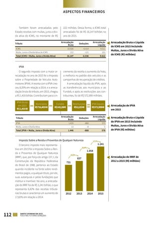 112 SANTA CATARINA EM 2015
FOCO NAS FUTURAS GERAÇÕES
ASPECTOS FINANCEIROS
Também foram arrecadadas pelo
Estado receitas com multas, juros e dívi-
da ativa do ICMS, no montante de R$
222 milhões. Dessa forma, o ICMS total
arrecadado foi de R$ 16,147 bilhões no
ano de 2015.
Tributo
Arrecadação
Bruta
Deduções
Arrecadação
Líquida
ICMS 15.926 -6.414 9.511
Multa, Juros e Dívida Ativa de ICMS 222 -121 101
Total (ICMS + Multa, Juros e Dívida Ativa) 16.147 -6.536 9.612
IPVA
O segundo imposto com a maior ar-
recadação no ano de 2015 foi o Imposto
sobre a Propriedade de Veículos Auto-
motores (IPVA). A receita com o IPVA cres-
ceu 8,35% em relação a 2014, e a arreca-
dação bruta do tributo, em 2015, chegou
aR$1,433bilhão.Contribuíramparaoin-
cremento da receita o aumento da frota,
a melhoria no padrão dos veículos e as
campanhas de recuperação de créditos.
A arrecadação líquida do IPVA, após
as transferências aos municípios e ao
Fundeb, e após as restituições aos con-
tribuintes, foi de R$ 572,999 milhões.
IPVA Bruto
em 2015
R$1,433BI
Municípios
R$716,405MI
Fundeb
R$143,28MI
Restituições
R$0,125MI
IPVA líquido
R$572,999MI
Tributo
Arrecadação
Bruta
Deduções
Arrecadação
Líquida
IPVA 1.433 -860 573
Multa, Juros e Dívida Ativa 13 -8 5
Total (IPVA + Multa, Juros e Dívida Ativa) 1.446 -868 578
Imposto Sobre a Renda e Proventos de Qualquer Natureza
O terceiro imposto mais representa-
tivo em 2015 foi o Imposto Sobre a Ren-
da e Proventos de Qualquer Natureza
(IRRF), que, por força do artigo 157, I, da
Constituição da República Federativa
do Brasil de 1988, pertence ao Estado
quando incidente na fonte sobre rendi-
mentos pagos, a qualquer título, por ele,
suas autarquias e pelas fundações que
instituir e mantiver. No ano, a arrecada-
ção do IRRF foi de R$ 1,241 bilhão, o que
representa 6,42% das receitas tributá-
rias brutas e caracteriza um aumento de
17,82% em relação a 2014.
731
14,5%
25,9%
17,7%
837
1.054
1.241
2012 20142013 2015
Arrecadação Bruta e Líquida
de ICMS em 2015 Incluindo
Multas, Juros e Dívida Ativa
de ICMS (R$ milhões)
Arrecadação Bruta e Líquida
de IPVA em 2015 Incluindo
Multas, Juros e Dívida Ativa
de IPVA (R$ milhões)
Arrecadação de IRRF de
2012 a 2015 (R$ milhões)
Arrecadação de IPVA
em 2015
 