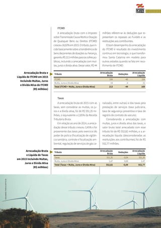 113BALANÇO GERAL
ASPECTOS FINANCEIROS
ITCMD
A arrecadação bruta com o Imposto
sobreTransmissãoCausaMortiseDoação
de Quaisquer Bens ou Direitos (ITCMD)
cresceu18,02%em2015.Otributo,quein-
cidebasicamentesobreatransferênciade
bens decorrentes de doações ou herança,
garantiuR$213milhõesparaoscofrespú-
blicos, incluindo a arrecadação com mul-
tas, juros e dívida ativa. Desse valor, R$ 44
milhões referem-se às deduções que re-
presentam os repasses ao Fundeb e as
restituições aos contribuintes.
O bom desempenho da arrecadação
do ITCMD é resultado do investimento
contínuo em tecnologia, o que transfor-
mou Santa Catarina em modelo para
outros estados quando se fala em reco-
lhimento de ITCMD.
Tributo
Arrecadação
Bruta
Deduções
Arrecadação
Líquida
ITCMD 194 -40 154
Multa, Juros e Dívida Ativa 19 -4 15
Total (ITCMD + Multa, Juros e Dívida Ativa) 213 -44 169
Taxas
A arrecadação bruta de 2015 com as
taxas, sem considerar as multas, os ju-
ros e a dívida ativa, foi de R$ 551,35 mi-
lhões, o equivalente a 2,85% da Receita
Tributária Bruta.
Em relação ao ano de 2014, a arreca-
dação desse tributo cresceu 3,45% e foi
proveniente das taxas pelo exercício do
poder de polícia (fiscalização de vigilân-
cia sanitária, controle e fiscalização am-
biental, regulação de serviços de gás ca-
nalizado, entre outras) e das taxas pela
prestação de serviços (taxa judiciária,
taxa de segurança preventiva e taxa de
registro de contrato de veículo).
Considerando a arrecadação com
multas, juros e dívida ativa das taxas, o
valor bruto total arrecadado com esse
tributo foi de R$ 552,82 milhões, e a ar-
recadação líquida (desconsideradas as
restituições aos contribuintes) foi de R$
552,77 milhões.
Tributo
Arrecadação
Bruta
Deduções
Arrecadação
Líquida
Taxas 551,35 -0,04 551,30
Multa, Juros e Dívida Ativa 1,47 0,00 1,47
Total (Taxas + Multa, Juros e Dívida Ativa) 552,82 -0,04 552,77
Arrecadação Bruta e
Líquida de ITCMD em 2015
Incluindo Multas, Juros
e Dívida Ativa de ITCMD
(R$ milhões)
Arrecadação Bruta
e Líquida de Taxas
em 2015 Incluindo Multas,
Juros e Dívida Ativa
(R$ milhões)
EDUARDOFARIA/OFFICIO
 