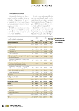 Transferências correntes
As transferências correntes são re-
cursos financeiros recebidos de outras
entidades, independentes de contra-
prestação direta em bens ou serviços, e
que são aplicados no atendimento de
despesas correntes.
Em 2015, as transferências correntes
brutas representaram 19,48% da receita
orçamentária bruta, perfazendo um
montante de R$ 6 bilhões.
O maior montante das transferências
correntes recebidas pelo Estado provém
da União, sendo a principal o Fundo de
Participação dos Estados (FPE), que che-
gou a R$ 978 milhões em 2015, um incre-
mento de 5,20% em relação a 2014.
Do total de transferências correntes,
parte é destinada aos municípios e outra
vai para o Fundeb, restando ao Estado
R$ 5,435 bilhões após as deduções legais.
Transferências Correntes Brutas
2015 2014 Variação%
2015/2014
Valor % Valor %
Intergovernamentais 4.237 70,61% 4.123 81,44% 2,76
União 2.272 37,86% 2.202 43,49% 3,19
Cota-Parte FPE 978 16,29% 929 18,36% 5,20
Cota-Parte IPI 262 4,37% 260 5,13% 0,95
Cota-Parte CIDE 16 0,27% 4 0,08% 281,47
Cota-Parte IOF Ouro 0,1 0,001% 0,1 0,002% -39,65
Compensação Financeira para Exploração
de Recursos Naturais
56 0,93% 51 1,01% 9,06
Transferências de Recursos – Sistema Único
de Saúde (SUS)
567 9,45% 608 12,02% -6,84
Transferências de Recursos – Fundo
Nacional de Assistência Social (FNAS)
1 0,01% 2 0,04% -70,20
Transferências de Recursos – Fundo Nacional
de Desenvolvimento da Educação (FNDE)
281 4,69% 238 4,69% 18,41
ICMS – Desoneração (Lei Kandir) 53 0,88% 53 1,04% 0,00
Outras Transferências 59 0,98% 57 1,12% 4,03
Municípios 2 0,03% 0,01 0,0002% 18513,38
Multigovernamentais 1.963 32,72% 1.921 37,95% 2,19
Fundeb 1.963 32,72% 1.921 37,95% 2,19
Instituições Privadas 1.698 28,29% 831 16,42% 104,18
Pessoas 0,5 0,01% 0,4 0,01% 21,16
Convênios 65 1,09% 108 2,13% -39,36
União 53 0,89% 85 1,67% -36,90
Municípios 1 0,02% 7 0,14% -81,90
Instituições Privadas 11 0,18% 16 0,31% -32,61
Exterior 0,004 0,0001% 0,049 0,0010% -92,27
TOTAL 6.000 100,00% 5.062 100,00% 18,53
Fonte: Sistema Integrado de Planejamento e Gestão Fiscal (SIGEF)
Transferências
Correntes Brutas
(R$ milhões)
114 SANTA CATARINA EM 2015
FOCO NAS FUTURAS GERAÇÕES
ASPECTOS FINANCEIROS
 