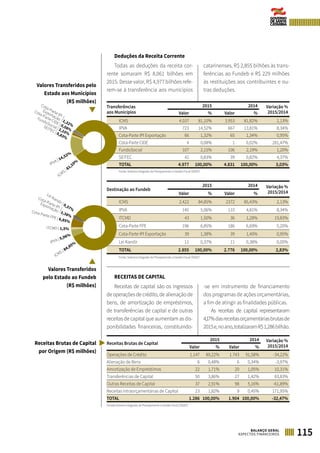 Deduções da Receita Corrente
Todas as deduções da receita cor-
rente somaram R$ 8,061 bilhões em
2015. Desse valor, R$ 4,977 bilhões refe-
rem-se à transferência aos municípios
catarinenses, R$ 2,855 bilhões às trans-
ferências ao Fundeb e R$ 229 milhões
às restituições aos contribuintes e ou-
tras deduções.
Transferências
aos Municípios
2015 2014 Variação %
2015/2014Valor % Valor %
ICMS 4.037 81,10% 3.953 81,82% 2,13%
IPVA 723 14,52% 667 13,81% 8,34%
Cota-Parte IPI Exportação 66 1,32% 65 1,34% 0,95%
Cota-Parte CIDE 4 0,08% 1 0,02% 281,47%
FundoSocial 107 2,15% 106 2,19% 1,20%
SEITEC 41 0,83% 39 0,82% 4,37%
TOTAL 4.977 100,00% 4.831 100,00% 3,03%
Fonte: Sistema Integrado de Planejamento e Gestão Fiscal (SIGEF)
Destinação ao Fundeb
2015 2014 Variação %
2015/2014Valor % Valor %
ICMS 2.422 84,85% 2372 85,43% 2,13%
IPVA 145 5,06% 133 4,81% 8,34%
ITCMD 43 1,50% 36 1,28% 19,83%
Cota-Parte FPE 196 6,85% 186 6,69% 5,20%
Cota-Parte IPI Exportação 39 1,38% 39 1,40% 0,95%
Lei Kandir 11 0,37% 11 0,38% 0,00%
TOTAL 2.855 100,00% 2.776 100,00% 2,83%
Fonte: Sistema Integrado de Planejamento e Gestão Fiscal (SIGEF)
RECEITAS DE CAPITAL
Receitas de capital são os ingressos
de operações de crédito, de alienação de
bens, de amortização de empréstimos,
de transferências de capital e de outras
receitas de capital que aumentam as dis-
ponibilidades financeiras, constituindo-
-se em instrumento de financiamento
dos programas de ações orçamentárias,
a fim de atingir as finalidades públicas.
As receitas de capital representaram
4,17%dasreceitasorçamentáriasbrutasde
2015e,noano,totalizaramR$1,286bilhão.
Receitas Brutas de Capital
2015 2014 Variação %
2015/2014Valor % Valor %
Operações de Crédito 1.147 89,22% 1.743 91,58% -34,22%
Alienação de Bens 6 0,48% 6 0,34% -3,97%
Amortização de Empréstimos 22 1,71% 20 1,05% 10,31%
Transferências de Capital 50 3,86% 27 1,42% 83,83%
Outras Receitas de Capital 37 2,91% 98 5,16% -61,89%
Receitas Intraorçamentárias de Capital 23 1,82% 9 0,45% 171,95%
TOTAL 1.286 100,00% 1.904 100,00% -32,47%
Fonte: Sistema Integrado de Planejamento e Gestão Fiscal (SIGEF)
Valores Transferidos pelo
Estado aos Municípios
(R$ milhões)
Valores Transferidos
pelo Estado ao Fundeb
(R$ milhões)
ICMS | 84,85%IPVA | 5,06%
Cota-Parte FPE | 6,85%
Lei Kandir | 0,37%
ITCMD | 1,5%
Cota-Parte IPI
Exportação 1,38%
ICMS | 81,10%IPVA | 14,52%
FundoSocial | 2,15%
Cota-Parte CIDE | 0,08%
SEITEC | 0,83%
Cota-Parte IPI
Exportação 1,32%
Receitas Brutas de Capital
por Origem (R$ milhões)
115BALANÇO GERAL
ASPECTOS FINANCEIROS
 