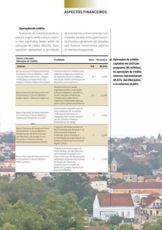 ASPECTOS FINANCEIROS
Operações de crédito
Analisando-se a receita bruta de ca-
pital por origem, verifica-se que a parce-
la mais significativa destas advém de
operações de crédito (89,22%). Essas
operações representam a contratação
de empréstimos e financiamentos com
entidades estatais, instituições financei-
ras e fundos, e geralmente são utilizadas
para financiar investimentos públicos
de interesse da população.
Valores Liberados -
Operações de Crédito
Finalidade Valor Percentual
Internas 928 80,91%
Banco Nacional de Desenvolvimento
Econômico e Social (BNDES) – Cami-
nhos do Desenvolvimento – Progra-
ma de Apoio ao Investimento dos
Estados e Distrito Federal (Proinveste)
Investimentos em infraestrutura
referente à logística e mobilida-
de regional, justiça e cidadania,
educação, saúde e prevenção de
desastres contra as secas.
38 3,31%
Banco Nacional de Desenvolvimen-
to Econômico e Social (BNDES) –
Acelera Sub C – Demais Programas
Investimentos em saúde,
segurança pública, educação,
justiça e cidadania, assistência
social, trabalho e habitação,
infraestrutura referente à
logística e mobilidade regional,
assim como saneamento básico.
151 13,19%
Banco Nacional de Desenvolvimen-
to Econômico e Social (BNDES) –
Sistema de Transporte Joinville
Implantação e requalificação de
eixos estruturais de transporte,
melhorias em terminais de
integração, bem como implanta-
ção de ciclovias e medidas
moderadoras de tráfego.
9 0,75%
Banco Nacional de Desenvolvimen-
to Econômico e Social (BNDES) –
Modernização da Administração
das Receitas e da Gestão Fiscal,
Financeira e Patrimonial das
Administrações Estaduais (PMAE)
Programa de Modernização da
Administração das Receitas e da
Administração Estadual
mediante ações voltadas à
consolidação da implantação do
Sistema Público de Escrituração
Digital (SPED).
2 0,19%
Banco Nacional de Desenvolvimen-
to Econômico e Social (BNDES) –
PMAE Gestão II
Programa de Modernização da
Administração das Receitas e da
Administração Estadual II com
vistas à execução de serviços para
adequação da gestão documental
do Estado aos requisitos
estabelecidos no modelo de
gestão do Conselho Nacional de
Arquivos (CONARQ).
9 0,79%
Operações de crédito
captadas em 2015 por
programa (R$ milhões).
As operações de crédito
internas representaram
80,91% das liberações,
e as externas 19,09%
CONTINUA NA PRÓXIMA PÁGINA
 