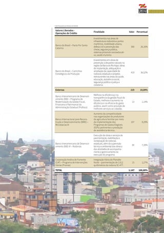 CONTINUAÇÃO DA PÁGINA ANTERIOR
LUDMILASAHAROVSKY/DIVULGAÇÃO
Valores Liberados -
Operações de Crédito
Finalidade Valor Percentual
Banco do Brasil – Pacto Por Santa
Catarina
Investimentos nas áreas de
infraestrutura rodoviária e portos
marítimos, mobilidade urbana,
defesa civil e prevenção das
cheias, segurança pública,
sistemas prisional e socioeducati-
vo, saúde e turismo.
300 26,16%
Banco do Brasil – Caminhos
Estratégicos da Produção
Investimentos em obras de
prevenção a desastres naturais na
região da Bacia do Rio Itajaí, obras
de implantação, adequação e
ampliação da capacidade de
rodovias estaduais e projetos
estruturantes nas áreas da saúde,
educação, assistência social,
segurança pública e justiça e
cidadania.
419 36,52%
Externas 219 19,09%
Banco Interamericano de Desenvol-
vimento (BID) – Programa de
Modernização da Gestão Fiscal,
Financeira e Patrimonial da
Administração Estadual (Profisco)
Melhora na eficiência e na
transparência da gestão fiscal do
Estado, melhora e aumento na
eficiência e na eficácia do gasto
público, assim como provisão de
melhores serviços ao cidadão.
13 1,14%
Banco Internacional para Recons-
trução e Desenvolvimento (BIRD) –
Microbacias III
Aumento da competitividade
nas organizações de produtores
da agricultura familiar por meio
da implementação dos
Programas de Gastos Elegíveis
(EEPs) pertinentes e prestação
de assistência técnica.
107 9,29%
Banco Interamericano de Desenvol-
vimento (BID) VI – Rodovias
Execução de obras e serviços de
pavimentação, reabilitação e
revitalização de rodovias
estaduais, além da supervisão
técnica e ambiental das obras e
das atividades de acompanha-
mento e gerenciamento da
execução do programa.
85 7,39%
Corporação Andina de Fomento
(CAF) – Programa de Intervenções
Viárias (Provias)
Integração Viária do Planalto
Norte – pavimentação de 110,2
quilômetros da rodovia SC-477.
15 1,27%
TOTAL 1.147 100,00%
Fonte: Diretoria de Captação de Recursos e da Dívida Pública (DICD)
 