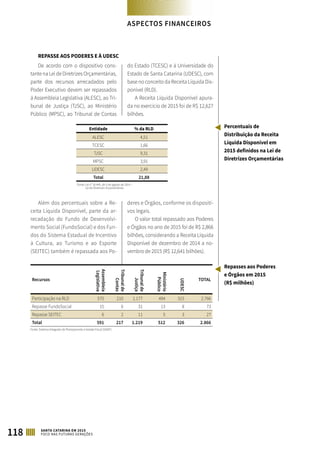 REPASSE AOS PODERES E À UDESC
De acordo com o dispositivo cons-
tante na Lei de Diretrizes Orçamentárias,
parte dos recursos arrecadados pelo
Poder Executivo devem ser repassados
à Assembleia Legislativa (ALESC), ao Tri-
bunal de Justiça (TJSC), ao Ministério
Público (MPSC), ao Tribunal de Contas
do Estado (TCESC) e à Universidade do
Estado de Santa Catarina (UDESC), com
base no conceito da Receita Líquida Dis-
ponível (RLD).
A Receita Líquida Disponível apura-
da no exercício de 2015 foi de R$ 12,627
bilhões.
Entidade % da RLD
ALESC 4,51
TCESC 1,66
TJSC 9,31
MPSC 3,91
UDESC 2,49
Total 21,88
Fonte: Lei n° 16.445, de 5 de agosto de 2014 –
Lei de Diretrizes Orçamentárias
Além dos percentuais sobre a Re-
ceita Líquida Disponível, parte da ar-
recadação do Fundo de Desenvolvi-
mento Social (FundoSocial) e dos Fun-
dos do Sistema Estadual de Incentivo
à Cultura, ao Turismo e ao Esporte
(SEITEC) também é repassada aos Po-
deres e Órgãos, conforme os dispositi-
vos legais.
O valor total repassado aos Poderes
e Órgãos no ano de 2015 foi de R$ 2,866
bilhões, considerando a Receita Líquida
Disponível de dezembro de 2014 a no-
vembro de 2015 (R$ 12,641 bilhões).
Recursos
Assembleia
Legislativa
Tribunalde
Contas
Tribunalde
Justiça
Ministério
Público
UDESC
TOTAL
Participação na RLD 570 210 1.177 494 315 2.766
Repasse FundoSocial 15 6 31 13 8 73
Repasse SEITEC 6 2 11 5 3 27
Total 591 217 1.219 512 326 2.866
Fonte: Sistema Integrado de Planejamento e Gestão Fiscal (SIGEF)
Repasses aos Poderes
e Órgãos em 2015
(R$ milhões)
Percentuais de
Distribuição da Receita
Líquida Disponível em
2015 definidos na Lei de
Diretrizes Orçamentárias
ASPECTOS FINANCEIROS
118 SANTA CATARINA EM 2015
FOCO NAS FUTURAS GERAÇÕES
 