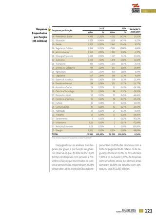 Despesas por Função
2015 2014 Variação %
2015/2014Valor % Valor %
09 - Previdência Social 4.943 21,51% 4.192 19,75% 17,91%
12 - Educação 3.323 14,46% 3.128 14,74% 6,22%
10 - Saúde 2.815 12,25% 2.642 12,44% 6,57%
06 - Segurança Pública 2.368 10,31% 2.263 10,66% 4,66%
04 - Administração 1.965 8,55% 1.992 9,38% -1,37%
28 - Encargos Especiais 1.848 8,04% 1.517 7,14% 21,84%
02 - Judiciária 1.654 7,20% 1.478 6,96% 11,92%
26 - Transporte 999 4,35% 1.035 4,87% -3,41%
14 - Direitos da Cidadania 744 3,24% 647 3,05% 14,98%
20 - Agricultura 627 2,73% 605 2,85% 3,54%
01 - Legislativa 607 2,64% 580 2,73% 4,66%
03 - Essencial à Justiça 599 2,61% 538 2,53% 11,34%
18 - Gestão Ambiental 134 0,58% 151 0,71% -11,77%
08 - Assistência Social 74 0,32% 91 0,43% -18,18%
19 - Ciência e Tecnologia 55 0,24% 68 0,32% -19,55%
27 - Desporto e Lazer 53 0,23% 95 0,45% -44,44%
23 - Comércio e Serviços 50 0,22% 58 0,27% -13,41%
13 - Cultura 42 0,18% 31 0,15% 33,03%
24 - Comunicações 40 0,18% 51 0,24% -20,54%
16 - Habitação 25 0,11% 27 0,13% -6,95%
11 - Trabalho 10 0,04% 33 0,16% -68,95%
17 - Saneamento 3 0,01% 5 0,02% -47,63%
15 - Urbanismo 0,51 0,00% 2 0,01% -72,89%
07 - Relações Exteriores 0,19 0,00% 0 0,00% 100,00%
25 - Energia 0,001 0,00% 0,074 0,00% -98,69%
TOTAL 22.980 100,00% 21.230 100,00% 8,24%
Fonte: Sistema Integrado de Planejamento e Gestão Fiscal (SIGEF)
Conjugando-se as análises das des-
pesas por grupo e por função de gover-
no, observa-se que, do total de R$ 13,473
bilhões de despesas com pessoal, a Pre-
vidência Social, que reúne todos os inati-
vos e pensionistas, responde por 36,23%
desse valor. Já os ativos da Educação re-
presentam 16,85% das despesas com a
folha de pagamento do Estado, os da Se-
gurança Pública 13,24%, os do Judiciário
7,69% e os da Saúde 7,39%. As despesas
com servidores ativos das demais áreas
somaram 18,60% da despesa com pes-
soal, ou seja, R$ 2,507 bilhões.
Despesas
Empenhadas
por Função
(R$ milhões)
121BALANÇO GERAL
ASPECTOS FINANCEIROS
 