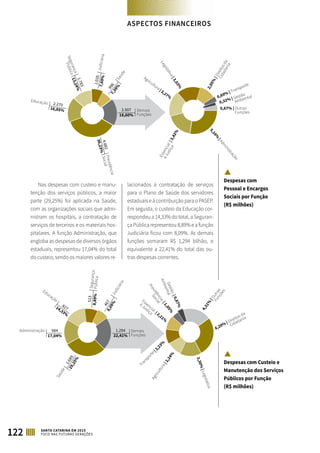 Nas despesas com custeio e manu-
tenção dos serviços públicos, a maior
parte (29,25%) foi aplicada na Saúde,
com as organizações sociais que admi-
nistram os hospitais, a contratação de
serviços de terceiros e os materiais hos-
pitalares. A função Administração, que
engloba as despesas de diversos órgãos
estaduais, representou 17,04% do total
do custeio, sendo os maiores valores re-
lacionados à contratação de serviços
para o Plano de Saúde dos servidores
estaduais e à contribuição para o PASEP.
Em seguida, o custeio da Educação cor-
respondeu a 14,33% do total, a Seguran-
ça Pública representou 8,89% e a função
Judiciária ficou com 8,09%. As demais
funções somaram R$ 1,294 bilhão, o
equivalente a 22,41% do total das ou-
tras despesas correntes.
Previdência
Social4.882
36,23%
5,16%
|Adm
inistração
0,69% | Transporte
0,32% | Gestão
Ambiental
0,67% | Outras
Funções
Essencial
àJustiça|3,42%
Direitosda
Cidadania
2,05%
|
Legislativa|3,03%
Agricultura| 3,27%
Educação 2.270
16,85%
Segurança
Pública
1.783
13,24%
Judiciária
1.035
7,69%
Saúde
9967,39%
Demais
Funções
2.507
18,60%
Despesas com
Pessoal e Encargos
Sociais por Função
(R$ milhões)
Despesas com Custeio e
Manutenção dos Serviços
Públicos por Função
(R$ milhões)
Segurança
Pública
513
8,89%
Judiciária
4678,09%
3,30%|Legislativa
6,20% | Direitos da
Cidadania
4,31%
|Outras
Funções
Essencial
àJustiça | 2,21%
Previdência
Social
|1,05%Gestão
Ambiental
|0,87%
Agricultura|2,24%
Transporte
|2,23%
Saúde
1.68929,25%
Administração 984
17,04%
Educação
82714,33%
Demais
Funções
1.294
22,41%
ASPECTOS FINANCEIROS
122 SANTA CATARINA EM 2015
FOCO NAS FUTURAS GERAÇÕES
 