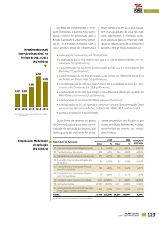 Do total de investimentos e inver-
sões financeiras, a parcela mais signifi-
cativa (40,09%) foi direcionada para a
função Transporte e Urbanismo, soman-
do R$ 777,5 milhões investidos. Com o
valor, grandes obras de infraestrutura
foram concluídas em 2015. Elas trouxe-
ram mais qualidade de vida aos cida-
dãos catarinenses e melhores condi-
ções logísticas para as empresas insta-
ladas no Estado, além de favorecerem o
turismo. Entre as obras, destacam-se:
▶	o elevado de Canasvieiras, em Florianópolis;
▶	a duplicação da SC-403, rodovia que liga a SC-401 ao bairro Ingleses, em Flo-
rianópolis (5,2 quilômetros);
▶	a pavimentação no Sul, entre a comunidade de São Luiz e o município de São
Martinho (7,5 quilômetros);
▶	a pavimentação da SC-478, principal via de acesso ao Distrito de Santa Cruz
do Timbó, em Porto União (10 quilômetros);
▶	a revitalização da SC-480, que liga Chapecó até a localidade de Goio-Ên – divi-
sa com o Rio Grande do Sul (19,8 quilômetros);
▶	a restauração da SC-350, que integra a nova travessia urbana de Caçador, no
Meio-Oeste catarinense (6,6 quilômetros);
▶	a restauração do Terminal Rita Maria (obras em fase final);
▶	a revitalização da SC-157 ligando o contorno viário de São Lourenço do Oeste
ao município de Formosa do Sul, no Oeste do Estado (40,3 quilômetros); e
▶	acesso a Chapecó (7,6 quilômetros).
Outra forma de observar os gastos
do Governo Estadual é por meio da mo-
dalidade de aplicação da despesa, que
revela quanto do orçamento foi direta-
mente despendido pelo Estado ou por
outras entidades federativas, multigo-
vernamentais ou mesmo por institui-
ções privadas.
Modalidade de Aplicação
2015 2014 Variação%
2015/2014Valor % Valor %
22 - ExecuçãoOrçamentáriaDelegadaàUnião 5 0,02% 3 0,01% 63,37%
40 - Transferências a Municípios 288 1,25% 564 2,66% -48,92%
41-TransferênciasaMunicípiosFundoaFundo 177 0,77% 160 0,76% 10,03%
42 - Execução Orçamentária Delegada aos
Municípios
73 0,32% 82 0,39% -10,97%
50 - Transferências a Instituições Privadas
sem Fins Lucrativos
784 3,41% 735 3,46% 6,67%
60 - Transferências a Instituições Privadas
com Fins Lucrativos
25 0,11% 24 0,11% 1,41%
71 - Transferências a Consórcios Públicos 0,07 0,0003% 0 0,00% 100,00%
90 - Aplicações Diretas 20.297 88,33% 18.441 86,86% 10,06%
91 - Aplicação Direta Decorrente de Operação
entre Órgãos, Fundos e Entidades
1.331 5,79% 1.220 5,75% 9,11%
TOTAL 22.980 100,00% 21.230 100,00% 8,24%
Fonte: Sistema Integrado de Planejamento e Gestão Fiscal (SIGEF)
Investimentos (mais
inversões financeiras) no
Período de 2011 a 2015
(R$ milhões)
Fonte: Sistema Integrado de Planejamento e Gestão
Fiscal (SIGEF)
1.496
2.266
1.0071.025
1.939
20122011 20142013 2015
Despesas por Modalidade
de Aplicação
(R$ milhões)
123BALANÇO GERAL
ASPECTOS FINANCEIROS
 